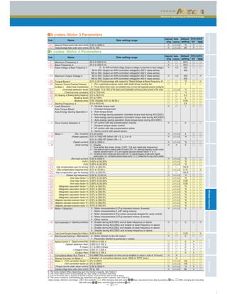Maximum Engineering for Global Advantage
CharacteristicsModelVariationsStandardSpecificationsKeypadOperationsInverterSupportLoaderBasicWiringDiagramCommonSpecificationsExternalDimensionsFunctionSettingsWarrantyVariations
─ 31 ─
0.00 to 2000 A
50 to 100
Motor3 ×
×
△1△2
△1△2
×
×
○
○
*6
85
●b codes: Motor 3 Parameters
(Torque current under vector control)
(Induced voltage factor under vector control)
25.0 to 500.0 Hz
25.0 to 500.0 Hz
0 : An AVR-controlled voltage (Output a voltage in proportion to input voltage.)
80 to 240: Output an AVR-controlled voltage(for 200 V class series)
160 to 500: Output an AVR-controlled voltage(for 400 V class series)
80 to 240: Output an AVR-controlled voltage(for 200 V class series)
160 to 500: Output an AVR-controlled voltage(for 400 V class series)
0.0% to 20.0%(percentage with respect to "Rated Voltage at Base Frequency 4")
1 : For a general-purpose motor with shaft-driven cooling fan
2 : For an inverter-driven motor, non-ventilated motor, or motor with separately powered cooling fan
0.00: Disable 1% to 135% of the rated current (allowable continuous drive current) of the motor
0.5 to 75.0 min
0.0 to 60.0 Hz
0% to 100%
0.00: Disable; 0.01 to 30.00 s
0.0 to 60.0 Hz
0 : Variable torque load
1 : Constant torque load
2 : Auto-torque boost
3 :Auto-energy saving operation (Variable torque load during ACC/DEC)
4 : Auto-energy saving operation (Constant torque load during ACC/DEC)
5 : Auto-energy saving operation (Auto-torque boost during ACC/DEC)
0 : V/f control with slip compensation inactive
1 : Dynamic torque vector control
2 : V/f control with slip compensation active
6 : Vector control with speed sensor
2 to 22 poles
0.01 to 1000 kW (when r39 = 0, 2, 3 or 4)
0.01 to 1000 HP (when r39 = 1)
0.00 to 2000 A
0.00 to 2000 A
0.00% to 50.00%
0.00% to 50.00%
0.0% to 200.0%
0.01 to 10.00 s
0.0% to 200.0%
0.00 to 15.00 Hz
0.00% to 20.00%
0.00% to 20.00%
0.00% to 20.00%
0.0% to 300.0%
0.0% to 300.0%
0.0% to 300.0%
0.0% to 300.0%
0.0% to 300.0%
0.0% to 300.0%
0.0% to 300.0%
0.0% to 300.0%
0 : Motor characteristics 0 (Fuji standard motors, 8-series)
1 : Motor characteristics 1 (HP rating motors)
2 : Motor characteristics 2 (Fuji motors exclusively designed for vector control)
3 : Motor characteristics 3 (Fuji standard motors, 6-series)
4 : Other motors
0 : Enable during ACC/DEC and at base frequency or above
1 : Disable during ACC/DEC and enable at base frequency or above
2 : Enable during ACC/DEC and disable at base frequency or above
3 : Disable during ACC/DEC and at base frequency or above
0.00 to 0.40
0 : Motor (Switch to the 4th motor)
1 : Parameter (Switch to particular r codes)
0.000 to 5.000 s
0.000 to 0.100 s
0.1 to 200.0 times
0.001 to 1.000 s
0.000 to 0.100 s
0 to 9999 (The cumulative run time can be modified or reset in units of 10 hours.)
Indication of cumulative startup count 0000 to FFFF (hex.)
0% to 300%
0% to 300%
0.00 to 2000 A
50 to 100
Maximum Frequency 4
Base Frequency 4
Rated Voltage at Base Frequency 4
Maximum Output Voltage 4
Torque Boost 4
Electronic Thermal Overload Protection
for Motor 4
DC Braking 4
Starting Frequency 4
Load Selection/
Auto Torque Boost/
Auto Energy Saving Operation 4
Drive Control Selection 4
Motor 4
Motor 4 Selection
Slip Compensation 4
Output Current Fluctuation Damping Gain for Motor 4
Motor/Parameter Switching 4
Speed Control 4
Cumulative Motor Run Time 4
Startup Counter for Motor 4
Motor 4
×
×
×
×
○
○
○
○
○
○
○
○
×
×
×
×
×
×
×
○
○
◎
○
◎
×
○
○
○
○
○
○
○
○
○
○
○
×
×
○
×
○
◎
◎
◎
○
×
○
○
○
×
×
○
○
△2
△2
○
○
△1△2
○
○
○
○
○
○
○
△1△2
△1△2
△1△2
×
△1△2
△1△2
△1△2
○
△1△2
○
△1△2
△1△2
△1△2
△1△2
△1△2
△1△2
△1△2
△1△2
△1△2
△1△2
△1△2
△1△2
△1△2
○
○
○
○
○
○
○
○
×
×
△1△2
△1△2
△1△2
△1△2
○
○
○
○
○
○
○
○
○
○
○
○
○
○
○
○
○
○
○
○
○
○
○
○
○
○
○
○
○
○
○
○
○
○
○
○
○
○
○
○
×
×
×
×
×
○
○
○
○
×
×
○
○
○
×
×
○
○
○
○
○
○
○
○
○
○
○
○
○
○
○
○
○
×
○
○
○
○
○
○
○
○
○
○
○
○
○
○
×
×
○
○
○
○
○
○
○
○
○
○
○
○
60.0
50.0
200
400
200
400
*2
1
*3
*4
0.0
0
0.00
0.5
1
0
4
*6
*6
0
*6
*6
*6
100.0
0.12
100.0
*6
*6
0.00
0.00
*6
*6
*6
*6
*6
*6
*6
*6
0
0
0.20
0
0
0
0
0
0
-
-
100
100
*6
85
●r codes: Motor 4 Parameters
(Select motor characteristics)
(Overload detection level)
(Thermal time constant)
(Braking starting frequency)
(Braking level)
(Braking time)
(No. of poles)
(Rated capacity)
(Rated current)
(Auto-tuning)
(No-load current)
(%R1)
(%X)
(Slip compensation gain for driving)
(Slip compensation response time)
(Slip compensation gain for braking)
(Rated slip frequency)
(Iron loss factor 1)
(Iron loss factor 2)
(Iron loss factor 3)
(Magnetic saturation factor 1)
(Magnetic saturation factor 2)
(Magnetic saturation factor 3)
(Magnetic saturation factor 4)
(Magnetic saturation factor 5)
(Magnetic saturation extension factor "a")
(Magnetic saturation extension factor "b")
(Magnetic saturation extension factor "c")
(Operating conditions)
(Mode selection)
(Speed command filter)
(Speed detection filter)
P (Gain)
I (Integral time)
(Output filter)
(%X correction factor 1)
(%X correction factor 2)
(Torque current under vector control)
(Induced voltage factor under vector control)
Code Name Data setting range
Default
setting
Drive control
V/f Vector
Changewhen
running
Data
copying
Code Name Data setting range
Default
setting
Drive control
V/f Vector
Changewhen
running
Data
copying
0 : Disable
1 : Tune while the motor stops. (%R1, %X and rated slip frequency)
2 : Tune while the motor is rotating under V/f control (%R1, %X, rated slip frequency, no-load current,
2 : magnetic saturation factors 1 to 5, and magnetic saturation extension factors "a" to "c")
3 : Tune while the motor is rotating under vector control (%R1, %X, rated slip frequency, no-load current, magnetic
2 : saturation factors 1 to 5, and magnetic saturation extension factors "a" to "c." Available when the vector control is enabled.)
*2 The factory default differs depending upon the inverter's capacity. See Table 5.1.
*3 The motor rated current is automatically set. See Table 5.2 (function code P03).
*4 5.0s for inverters with a capacity of 22 kW or below; 10.0s for those with 30 kW or above.
*6 The motor constant is automatically set, depending upon the inverter's capacity. See Table 5.2.
× ○ ◎<Data change, reflection and strage> : Not available : After changing data with using keys, execute and save data by pressing key, After changing and executing
data with using keys, save the data by pressing key.
 