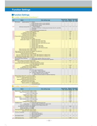 ─ 32 ─
Function Settings
■Function Settings
0 : Disable
1 : Enable (Process control, normal operation)
2 : Enable (Process control, inverse operation)
3 : Enable (Dancer control)
0 : / keys on keypad
1 : PID process command 1 (Analog input terminals [12], [C1], and [V2])
3 : UP/DOWN
4 : Command via communications link
0.000 to 30.000 times
0.0 to 3600.0 s
0.00 to 600.00 s
0.0 to 900.0 s
0.0 to 500.0 Hz
0 to 60 s
0% to 200%
0 : Absolute-value alarm
1 : Absolute-value alarm (with Hold)
2 : Absolute-value alarm (with Latch)
3 : Absolute-value alarm (with Hold and Latch)
4 : Deviation alarm
5 : Deviation alarm (with Hold)
6 : Deviation alarm (with Latch)
7 : Deviation alarm (with Hold and Latch)
-100% to 100%
-100% to 100%
0.0: Disable; 1.0 to 500.0 Hz
0 to 60 s
0.0 to 500.0 Hz
-150% to 150%; 999: Depends on setting of F15
-150% to 150%; 999: Depends on setting of F16
1% to 50%
0 : Keep inverter operation (Stop due to alarm)
1 : Automatically switch to commercial-power operation
0.00 to 5.00 s
-100% to 0% to 100%
0: Disable switching PID constant
1% to 100% (Manually set value)
0.000 to 30.000 times
0.0 to 3600.0 s
0.00 to 600.00 s
0 to 3
bit 0: PID output characteristics
0: Plus (add), 1: Minus (subtract)
bit 1: Select compensation factor of output ratio
0 = Ratio (relative to the main setting)
1 = Speed command (relative to maximum frequency)
0% to 300%
0.0 to 25.0 Hz
0.0 to 5.0 s
0.0 to 25.0 Hz
0.0 to 5.0 s
0% to 300%
0 : Detected speed
1 : Commanded speed
×
×
○
○
○
○
○
○
○
○
○
○
○
○
○
○
○
○
×
○
○
○
○
○
○
×
○
○
○
○
○
○
○
○
○
○
○
○
○
○
○
○
○
○
○
○
○
○
○
○
○
○
○
○
○
○
○
○
○
○
○
○
○
○
○
○
○
○
○
○
○
○
○
○
○
○
○
○
○
○
○
○
○
○
○
○
○
○
○
○
○
○
○
○
○
○
○
○
○
○
○
○
○
○
○
○
○
○
○
○
○
○
○
○
○
○
○
○
○
○
○
○
○
○
○
○
○
○
○
○
○
○
0
0
0.100
0.0
0.00
0.5
0.0
0
200
0
100
0
0.0
30
0.0
999
999
1
0
0.10
0
0
0.100
0.0
0.00
0
100
1.0
1.0
1.0
1.0
100
0
●J codes: Application Functions 1
(Mode selection)
(Remote command SV)
P (Gain)
I (Integral time)
D (Differential time)
(Feedback filter)
(Pressurization starting frequency)
(Pressurizing time)
(Anti reset windup)
(Select alarm output)
(Upper level alarm (AH))
(Lower level alarm (AL))
(Stop frequency for slow flowrate)
(Slow flowrate level stop latency)
(Starting frequency)
(Upper limit of PID process output)
(Lower limit of PID process output)
(Duty)
(Speed command filter)
(Dancer reference position)
(Detection width of dancer position deviation)
P (Gain) 2
I (Integral time) 2
D (Differential time) 3
(PID control block selection)
(Brake-OFF current)
(Brake-OFF frequency/speed)
(Brake-OFF timer)
(Brake-ON frequency/speed)
(Brake-ON timer)
(Brake-OFF torque)
(Speed selection)
PID Control
Dew Condensation Prevention
Commercial Power Switching
Sequence
PID Control
Braking Signal
0.000 to 5.000 s
0.000 to 0.100 s
0.1 to 200.0 times
0.001 to 1.000 s
0.000 to 0.100 s
0.000 to 5.000 s
0.000 to 0.100 s
0.1 to 200.0 times
0.001 to 1.000 s
0.000 to 0.100 s
0 : Pulse train sign/Pulse train input
1 : Forward rotation pulse/Reverse rotation pulse
2 : A/B phase with 90 degree phase shift
20 to 60000
1 to 9999
1 to 9999
0.0% to 50.0%
0.00 to 10.00 s
0 : Continue to run
1 : Stop running with alarm 1
2 : Stop running with alarm 2
0 : Not permit at startup
1 : Permit at startup
0.000 to 1.000 s
Speed control 1
Speed control
Feedback Input
Speed Agreement/PG Error
PG Error Processing
Zero Speed Control
ASR Switching Time
○
◎
◎
◎
○
○
◎
◎
◎
○
×
×
×
×
○
○
×
×
○
○
○
○
○
○
○
○
○
○
○
○
○
○
○
○
○
○
○
○
×
×
×
×
×
×
×
×
×
×
×
×
×
×
×
×
×
×
×
○
○
○
○
○
○
○
○
○
○
○
○
○
○
○
○
○
○
○
0.020
0.005
10.0
0.100
0.002
0.020
0.005
10.0
0.100
0.002
2
1024
1
1
10.0
0.50
2
0
0.000
●d codes: Application Functions 2
(Speed command filter)
(Speed detection filter)
P (Gain)
I (Integral time)
(Output filter)
(Jogging)
(Speed command filter)
(Speed detection filter)
P (Gain)
I (Integral time)
(Output filter)
(Pulse input property)
(Encoder pulse resolution)
(Pulse count factor 1)
(Pulse count factor 2)
(Hysteresis width)
(Detection timer)
Code Name Data setting range
Default
setting
Drive control
V/f Vector
Changewhen
running
Data
copying
Code Name Data setting range
Default
setting
Drive control
V/f Vector
Changewhen
running
Data
copying
 