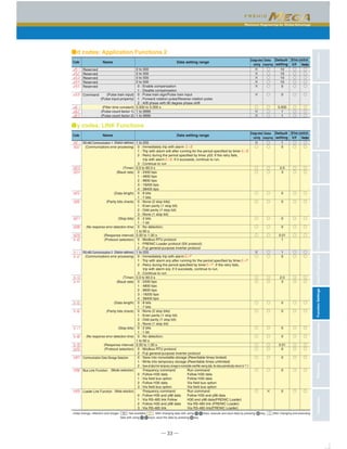 Maximum Engineering for Global Advantage
CharacteristicsModelVariationsStandardSpecificationsKeypadOperationsInverterSupportLoaderBasicWiringDiagramCommonSpecificationsExternalDimensionsFunctionSettingsWarrantyVariations
─ 33 ─
0 to 500
0 to 500
0 to 500
0 to 500
0 : Enable compensation
1 : Disable compensation
0 : Pulse train sign/Pulse train input
1 : Forward rotation pulse/Reverse rotation pulse
2 : A/B phase with 90 degree phase shift
0.000 to 5.000 s
1 to 9999
1 to 9999
Reserved
Reserved
Reserved
Reserved
Reserved
Command
×
×
×
×
×
×
○
×
×
○
○
○
○
○
○
○
○
○
○
○
○
○
○
○
○
○
○
○
○
○
○
○
○
○
○
○
10
10
10
10
0
0
0.005
1
1
●d codes: Application Functions 2
(Pulse train input)
(Pulse input property)
(Filter time constant)
(Pulse count factor 1)
(Pulse count factor 2)
1 to 255
0 : Immediately trip with alarm
1 : Trip with alarm er8 after running for the period specified by timer
2 : Retry during the period specified by timer y03. If the retry fails,
trip with alarm . If it succeeds, continue to run.
3 : Continue to run
0.0 to 60.0 s
0 : 2400 bps
1 : 4800 bps
2 : 9600 bps
3 : 19200 bps
4 : 38400 bps
0 : 8 bits
1 : 7 bits
0 : None (2 stop bits)
1 : Even parity (1 stop bit)
2 : Odd parity (1 stop bit)
3 : None (1 stop bit)
0 : 2 bits
1 : 1 bit
0 : No detection;
1 to 60 s
0.00 to 1.00 s
0 : Modbus RTU protocol
1 : FRENIC Loader protocol (SX protocol)
2 : Fuji general-purpose inverter protocol
1 to 255
0 : Immediately trip with alarm
1 : Trip with alarm erp after running for the period specified by timer
2 : Retry during the period specified by timer . If the retry fails,
trip with alarm erp. If it succeeds, continue to run.
3 : Continue to run
0.0 to 60.0 s
0 : 2400 bps
1 : 4800 bps
2 : 9600 bps
3 : 19200 bps
4 : 38400 bps
0 : 8 bits
1 : 7 bits
0 : None (2 stop bits)
1 : Even parity (1 stop bit)
2 : Odd parity (1 stop bit)
3 : None (1 stop bit)
0 : 2 bits
1 : 1 bit
0 : No detection;
1 to 60 s
0.00 to 1.00 s
0 : Modbus RTU protocol
2 : Fuji general-purpose inverter protocol
0 : Save into nonvolatile storage (Rewritable times limited)
1 : Write into temporary storage (Rewritable times unlimited)
2 : Save all data from temporary storage to nonvolatile one(After saving data, the data automatically returns to "1.")
Frequency command Run command
0 : Follow H30 data Follow H30 data
1 : Via field bus option Follow H30 data
2 : Follow H30 data Via field bus option
3 : Via field bus option Via field bus option
Frequency command Run command
0 : Follow H30 and y98 data Follow H30 and y98 data
1 : Via RS-485 link Follow H30 and y98 data(FRENIC Loader)
2 : Follow H30 and y98 data Via RS-485 link (FRENIC Loader)
3 : Via RS-485 link Via RS-485 link(FRENIC Loader)
RS-485 Communication 1
RS-485 Communication 2
Communication Data Storage Selection
Bus Link Function
Loader Link Function
×
○
○
○
○
○
○
○
○
×
○
○
○
○
○
○
○
○
○
○
○
○
○
○
○
○
○
○
○
○
○
○
○
○
○
○
○
○
○
○
○
○
○
×
○
○
○
○
○
○
○
○
○
○
○
○
○
○
○
○
○
○
○
○
○
○
○
○
○
○
○
○
○
○
○
○
○
○
○
○
○
○
○
○
○
○
○
○
1
0
2.0
3
0
0
0
0
0.01
1
1
0
2.0
3
0
0
0
0
0.01
0
0
0
0
●y codes: LINK Functions
(Station address)
(Communications error processing)
(Timer)
(Baud rate)
(Data length)
(Parity bits check)
(Stop bits)
(No-response error detection time)
(Response interval)
(Protocol selection)
(Station address)
(Communications error processing)
(Timer)
(Baud rate)
(Data length)
(Parity bits check)
(Stop bits)
(No-response error detection time)
(Response interval)
(Protocol selection)
(Mode selection)
(Mode selection)
Code Name Data setting range
Default
setting
Drive control
V/f Vector
Changewhen
running
Data
copying
Code Name Data setting range
Default
setting
Drive control
V/f Vector
Changewhen
running
Data
copying
× ○ ◎<Data change, reflection and strage> : Not available : After changing data with using keys, execute and save data by pressing key, After changing and executing
data with using keys, save the data by pressing key.
 
