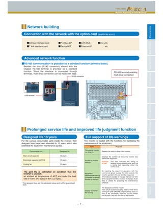 Maximum Engineering for Global Advantage
CharacteristicsModelVariationsStandardSpecificationsKeypadOperationsInverterSupportLoaderBasicWiringDiagramCommonSpecificationsExternalDimensionsFunctionSettingsWarrantyVariations
─ 7 ─
* The designed lives are the calculated values and not the guaranteed
ones.
■SX bus interface card
■T link interface card
■Ｐｒｏｆｉｂｕｓ-ＤＰ
■ＤｅｖｉｃｅＮＥＴ
■ＣＡＮ-ＢＵＳ
■Eｔｈｅｒｎｅｔ/ＩＰ
■ＣＣ-Link
    etc.
RJ-45 connector
USB terminal
RS-485 terminal enabling
multi-drop connection
Besides the port (RJ-45 connector) shared with the
keypad, RS-485 terminal is provided as a standard
function. Since the interface is connected through
terminals, multi-drop connection can be made with ease.
■RS-485 communication is possible as a standard function (terminal base).
Network building
Connection with the network with the option card (available soon)
Advanced network function
Prolonged service life and improved life judgment function
Designed life 10 years Full support of life warnings
For the various consumable parts inside the inverter, their
designed lives have been extended to 10 years, which also
extended the equipment maintenance cycles.
The part life is estimated on condition that the
inverter is used at:
an ambient air temperature of 40˚C and under the load
rate of 100% (HD spec) or 80% (LD spec).
Item Purpose
Cumulative inverter
run time (h)
Number of inverter
startups
Display of inverter
life warning
Equipment
maintenance warning
Cumulative run time (h)
Number of startups
Displays the total run time of the inverter.
By inputting the signal for operation with the
commercial power supply, the time outside the
inverter operation time can also be measured.
This makes it possible to manage the total run time
of the equipment and the number of startups. Such
data is usable for preparing the maintenance
schedule.
The displayed contents include:
main circuit capacitor capacity, total run time of the
cooling fan (with ON/OFF compensation), total run
time of the electrolytic capacitor on the printed
circuit board, and total run time of the inverter.
Example
of use:
This data indicates the timing to
replace the equipment parts (such as
a timing belt) operating under the
normal load.
Displays the number of times the inverter has
started the equipment.
The inverter is loaded with the functions for facilitating the
maintenance of the equipment
Consumable part Designed life
Main circuit capacitor
Electrolytic capacitor on PCB
Cooling fan
10 years
10 years
10 years
 