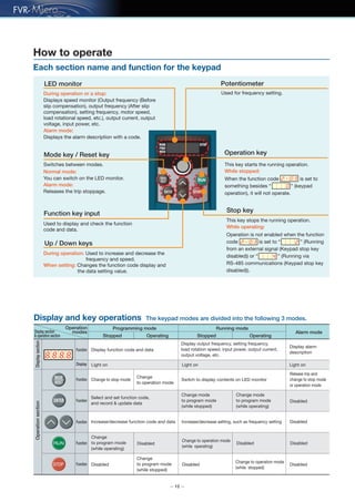 — 12 —
How to operate
Each section name and function for the keypad
During operation or a stop:
Displays speed monitor (Output frequency (Before
slip compensation), output frequency (After slip
compensation), setting frequency, motor speed,
load rotational speed, etc.), output current, output
voltage, input power, etc.
Alarm mode:
Displays the alarm description with a code.
Switches between modes.
Normal mode:
You can switch on the LED monitor.
Alarm mode:
Releases the trip stoppage.
Used to display and check the function
code and data.
During operation: Used to increase and decrease the
frequency and speed.
When setting: Changes the function code display and
the data setting value.
LED monitor
Mode key / Reset key
Function key input
Up / Down keys
This key starts the running operation.
While stopped:
When the function code is set to
something besides “ ” (keypad
operation), it will not operate.
Operation key
This key stops the running operation.
While operating:
Operation is not enabled when the function
code is set to “ ” (Running
from an external signal (Keypad stop key
disabled)) or “ ” (Running via
RS-485 communications (Keypad stop key
disabled)).
Stop key
Used for frequency setting.
Potentiometer
Display and key operations The keypad modes are divided into the following 3 modes.
Display section
& operation section
DisplaysectionOperationsection
Programming mode
Stopped Operating
Running mode
Stopped Operating
Alarm mode
Operation
modes
Function
Display
Display function code and data
Display output frequency, setting frequency,
load rotation speed, input power, output current,
output voltage, etc.
Display alarm
description
Function
Function
Function
Function
Function
Change to stop mode
Change
to operation mode
Release trip and
change to stop mode
or operation mode
Change
to program mode
(while operating)
Change to operation mode
(while operating)
Disabled DisabledDisabled
Disabled Disabled Disabled
Change
to program mode
(while stopped)
Change mode
to program mode
(while stopped)
Change mode
to program mode
(while operating)
Change to operation mode
(while stopped)
Increase/decrease function code and data Increase/decrease setting, such as frequency setting Disabled
Select and set function code,
and record & update data
Switch to display contents on LED monitor
Disabled
Light on Light on Light on
 