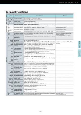 — 13 —
Terminal Functions
HowtooperateTerminal
functions
MainCircuitFrequencySettingDigitalinput
L1/R, L2/S, L3/T
L1/L, L2/N
U, V, W
(+), (-)
G
Main power supply
Inverter output
Brake unit connection use
Inverter earth connection use
Connect to the 3-Phase power supply.
Connect to the single phase power supply.
Connect to 3-phase motor.
Connect with braking unit (option).
Inverter earth connection terminal.
13
11
12/C1
Change-over
by switch
Potentiometer power supply
Analog common
Frequency setting voltage input
Use frequency setting (potentiometer: 5kΩ) as power supply. (10Vdc 3mAdc max.)
0 to +10Vdc/0 to 100% (0 to +5Vdc/0 to 100%)
Common terminal for analog input / output signals (12, 13, C1, FMA).
Input impedance: 47kΩ
Frequency setting current Input 4 to 20mAdc/0 to 100% Input impedance: 250Ω
Isolate to CM terminal .
Setting is only available to FWD, REV
terminals
FWD
REV
X1
X2
X3
FWD operation command • The functions below can be set on terminal X1-X3, FWD and REV.
<Common Function>
• Sink/Source can be switched by the jumper switch built-in the inverter
REV operation command
Digital input 1
Digital input 2
Digital input 3
No Function No affect to behavior both ON/OFF
Symbol Terminal name Speciﬁcations Remark
FWD, REV terminal can also be used
for other functions.
Switch SINK/SOURCE by switch.
(NONE)
FWD operation command When (FWD) is ON, forward operation, when OFF, it will stop after deceleration(FWD)
REV operation command When (REV) is ON, reverse operation, when Off, it will stop after deceleration(REV)
Run/stop command When (CRUN) is ON, it runs, when OFF it will stop after deceleration.(CRUN)
FWD/REV command When (CRUN) is ON, and (FWD/REV) is ON, forward operation, when
(FWD/REV) is OFF, reverse operation
(FWD/REV)
3-wire operation/
stop command
(HLD) • Used as self hold signal in 3-wire operation case.
• When (HLD) is ON, (FWD) or (REV) signal will be self held and it will be released when the signal is OFF
• The inverter output is shut off immediately and the motor
coasts-to-stop when (EF1) is ON.
PLC PLC signal power supply
CM Digital input common
The alarm hold will be released when (RST) is ON.
8 step speed running is possible by the ON/OFF signal from (SS1) to (SS4).
Frequency setting2/frequency setting1 When (Hz2/Hz1) is ON, frequency setting 2 will be selected.(Hz2/Hz1)
EF,
Normal Open input
• The inverter output is shut off immediately and the motor coasts-to-stop
when (EF2) is OFF.
(EF1)
EF,
Normal close input
(EF2)
Multi frequency
selection
(SS1)
(SS2)
(SS4)
Alarm reset(RST)
When (HLR-HLD)is ON the acceleration and deceleration will prohibited.Acceleration prohibition command(HLR-HLD)
Selection of acceleration/deceleration time 2/1 is possible by the ON/OFF of (RT1).Acceleration time selection(RT1)
Output of inverter shall stop immediately by (B.B) ON.External alarm,
normal open input
(BB1)
Output of inverter shall stop immediately by (B.B) OFF.External alarm,
normal close input
(BB2)
Frequency up command will be done by (UP) ON.UP Command(UP)
Frequency down command will be done by (DOWN) ONDOWN Command(DOWN)
Pattern operation can be started by (AUTO) ON.Pattern operation command(AUTO)
Pattern operation can be paused by (PAUSE) ON.Patternoperationinterruptioncommand(PAUSE)
Select jogging frequency by (JOG-f) ON.Jogging frequency command(JOG-f)
Reset current count by (CNT-RST) ON.Counter reset(CNT-RST)
Select input from terminal C1 by (SEL-C1) ON.C1 terminal selection(SEL-C1)
Jogging FWD by (JOG-FWD) ON.Jogging FWD command(JOG-FWD)
Jogging REV by (JOG-REV) ON.Jogging REV(JOG-REV)
Start wobble frequency operation by (WFI) ON.Wobble frequency input(WFI)
Start wobble frequency operation by (WFI-RST) ON.Wobble frequency input reset(WFI-RST)
Emergency stop by (EN1) ON.Emergency stop 1
normal open input
(EN1)
Emergency stop by (EN2) OFF.Emergency stop 2
normal close input
(EN2)
Counter trigger signal(CNT)
Connect with the PLC output signal power supply. Also available as 24V power supply. +24V Max. 20mA
Common terminal of digital input signal Isolate from terminal 11
Counter signal is input to (CNT)
Sort
 