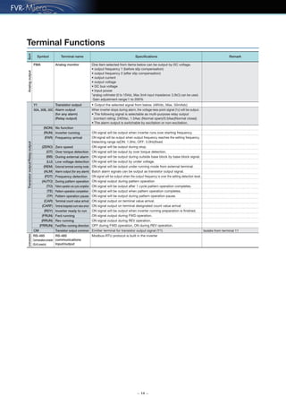 — 14 —
Terminal Functions
AnalogoutputSortTransistoroutput/Relayoutputcommunications
Symbol Terminal name Speciﬁcations Remark
Isolate from terminal 11
FMA Analog monitor One item selected from items below can be output by DC voltage.
• output frequency 1 (before slip compensation)
• output frequency 2 (after slip compensation)
• output current
• output voltage
• DC bus voltage
• Input power
*analog voltmeter (0 to 10Vdc, Max 3mA input impedance: 3.3kΩ) can be used.
Gain adjustment range:1 to 200%
Y1
30A, 30B, 30C
Transistor output
Alarm output
(for any alarm)
(Relay output)
• Output the selected signal from below. (48Vdc, Max. 50mAdc)
CM Transistor output common Emitter terminal for transistor output signal (Y1)
ON signal will be output when inverter runs over starting frequency.
When inverter stops during alarm, the voltage-less point signal (1c) will be output.
• The following signal is selectable as multi-purpose relay output
(contact rating: 240Vac, 1.5Aac (Normal open)/0.5Aac(Normal close))
• The alarm output is switchable by excitation or non-excitation.
(NON) No function
(RUN) Inverter running
ON signal will be output when output frequency reaches the setting frequency.
Detecting range is(ON: 1.0Hz, OFF: 3.0Hz)fixed.
(FAR) Frequency arrival
ON signal will be output during stop.(ZERO) Zero speed
ON signal will be output by over torque detection.(OT) Over torque detection
ON signal will be output during outside base block by base block signal.(BB) During external alarm
ON signal will be output by under voltage.(LU) Low voltage detection
ON signal will be output under running mode from external terminal.(REM) External terminal running mode
Batch alarm signals can be output as transistor output signal.(ALM) Alarm output (for any alarm)
ON signal will be output when the output frequency is over the setting detection level.(FDT) Frequency detection
ON signal output during pattern operation(AUTO) During pattern operation
ON signal will be output after 1 cycle pattern operation completes.(TO) Pattern operation one cycle completion
ON signal will be output when pattern operation completes.(TE) Pattern operation completion
ON signal will be output during pattern operation pause.(TP) Pattern operation pause
ON signal output on terminal value arrival.(CAR) Terminal count value arrival
ON signal output on terminal designated count value arrival(CARF) Terminal designated count value arrival
ON signal will be output when inverter running preparation is finished.(RDY) Inverter ready to run
ON signal output during FWD operation.(FRUN) Fwd running
ON signal output during REV operation.(RRUN) Rev running
OFF during FWD operation, ON during REV operation.(FRRUN) Fwd/Rev running direction
RS-485
Communicationsconnector
(RJ-45connector)
RS-485
communications
Input/output
Modbus-RTU protocol is built in the inverter
 