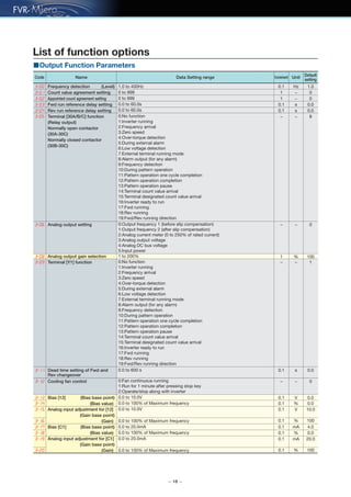 — 18 —
List of function options
■Output Function Parameters
1.0 to 400Hz
0 to 999
0 to 999
0.0 to 60.0s
0.0 to 60.0s
Frequency detection (Level)
Rev run reference delay setting
0:No function
1:Inverter running
2:Frequency arrival
3:Zero speed
4:Over-torque detection
5:During external alarm
6:Low voltage detection
7:External terminal running mode
8:Alarm output (for any alarm)
9:Frequency detection
10:During pattern operation
11:Pattern operation one cycle completion
12:Pattern operation completion
13:Pattern operation pause
14:Terminal count value arrival
15:Terminal designated count value arrival
16:Inverter ready to run
17:Fwd running
18:Rev running
19:Fwd/Rev running direction
Terminal [30A/B/C] function
(Relay output)
Normally open contactor
(30A-30C)
Normally closed contactor
(30B-30C)
Count value agreement setting
Appointed count agreement setting
Fwd run reference delay setting
0.0 to 10.0V
0.0 to 100% of Maximum frequency
0.0 to 10.0V
0.0 to 100% of Maximum frequency
0.0 to 20.0mA
0.0 to 100% of Maximum frequency
0.0 to 20.0mA
0.0 to 100% of Maximum frequency
Bias [12] (Bias base point)
(Bias value)
Analog input adjustment for [12]
(Gain base point)
(Gain)
Bias [C1] (Bias base point)
(Bias value)
Analog input adjustment for [C1]
(Gain base point)
(Gain)
0.0 to 600 s
0:Fan continuous running
1:Run for 1 minute after pressing stop key
2:Operate/stop along with inverter
Cooling fan control
Dead time setting of Fwd and
Rev changeover
0:No function
1:Inverter running
2:Frequency arrival
3:Zero speed
4:Over-torque detection
5:During external alarm
6:Low voltage detection
7:External terminal running mode
8:Alarm output (for any alarm)
9:Frequency detection
10:During pattern operation
11:Pattern operation one cycle completion
12:Pattern operation completion
13:Pattern operation pause
14:Terminal count value arrival
15:Terminal designated count value arrival
16:Inverter ready to run
17:Fwd running
18:Rev running
19:Fwd/Rev running direction
Analog output gain selection
Terminal [Y1] function
0:Output frequency 1 (before slip compensation)
1:Output frequency 2 (after slip compensation)
2:Analog current meter (0 to 250% of rated current)
3:Analog output voltage
4:Analog DC bus voltage
5:Input power
1 to 200%
Analog output setting
1.00.1 Hz
0.00.1 s
8− −
01 −
01 −
0.00.1 s
1001 %
0.00.1 V
0.00.1 %
10.00.1 V
1000.1 %
4.00.1 mA
0.00.1 %
20.00.1 mA
1000.1 %
0− −
0.00.1 s
1− −
0− −
Code Name Data Setting range Default
setting
Increment Unit
 