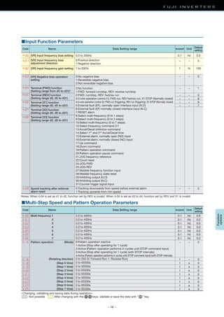 — 19 —
■Input Function Parameters
■Multi-Step Speed and Pattern Operation Parameters
Notes: When 4-04 is set as d1 to d2, function set by REV is invalid. When 4-04 is set as d3 to d4, function set by REV and X1 is invalid.
Function
options
<Changing, validating and saving data during operation>
: Not possible :After changing with the keys, validate or save the data with “ ” key.
[VR] Input frequency bias setting
[VR] Input frequency bias
adjustment direction
0.0 to 350Hz
0:No function
1:FWD: forward run/stop, REV: reverse run/stop
2:FWD: run/stop, REV: fwd/rev run
3:3-wire operation control (1): FWD run, REV fwd/rev run, X1 STOP (Normally closed)
4:3-wire operation control (2): FWD run (Triggering), REV run (Triggering), X1 STOP (Normally closed)
5:External fault (EF), normally open interface input (N.O)
6:External fault (EF) normally closed interface input (N.C)
7:RESET alarm
8:Select multi-frequency (0 to 1 steps)
9:Select multi-frequency (0 to 3 steps)
10:Select multi-frequency (0 to 7 steps)
12:Select frequency command 2/1
13:Accel/Decel inhibition command
14:Select 1ST
and 2nd
Accel/Decel time
15:External alarm, normally open (NO) input
16:External alarm, normally closed (NC) input
17:Up command
18:Down command
19:Pattern operation command
20:Pattern operation pause command
21:JOG frequency reference
22:Count reset
24:JOG-FWD
25:JOG-REV
27:Wobble frequency function input
28:Wobble frequency state reset
29:Inhibiting output (N.O)
30:Inhibiting output (N.C)
31:Counter trigger signal input
[VR] Negative bias operation
setting
Terminal [FWD] function
(Setting range from d0 to d31)*
Terminal [REV] function
(Setting range d0, d5 to d31)
Terminal [X1] function
(Setting range d0, d5 to d31)
Terminal [X2] function
(Setting range d0, d5 to d31)
Terminal [X3] function
(Setting range d0, d5 to d31)
Speed tracking after external
alarm reset
0:No negative bias
1:Reversible negative bias
2:Not reversible negative bias
0:Tracking downwards from speed before external alarm
1:Tracking upwards from min speed
[VR] Input frequency gain setting 1 to 200%
0:Positive direction
1:Negative direction
0.00.1 Hz
0− −
1−
0− −
−
1001 %
0− −
0− −
8− −
9− −
7− −
0.0 to 400Hz
0.0 to 400Hz
0.0 to 400Hz
0.0 to 400Hz
0.0 to 400Hz
0.0 to 400Hz
0.0 to 400Hz
0:Pattern operation inactive
1:Active (Stop after operating for 1 cycle)
2:Active (Pattern operation performs in cycles until STOP command input)
3:Active (Stop after operating for 1 cycle) (with STOP intervals).
4:Active (Pattern operation performs in cycles until STOP command input) (with STOP intervals).
Multi frequency 1
2
3
4
5
6
7
0.00.1 Hz
0.00.1 Hz
0.00.1 Hz
0.00.1 Hz
0.00.1 Hz
0.00.1 Hz
0.00.1 Hz
Pattern operation (Mode) − −
01 −(Rotating drection)
(Step 0 time)
(Step 1 time)
(Step 2 time)
(Step 3 time)
(Step 4 time)
(Step 5 time)
(Step 6 time)
(Step 7 time)
0 to 65500s
0 to 65500s
0 to 65500s
0 to 65500s
0 to 65500s
0 to 65500s
0 to 65500s
0 to 65500s
0 to 255 (0: Forward Run 1: Reverse Run)
01 s
01 s
01 s
01 s
01 s
01 s
01 s
01 s
0
Code Name Data Setting range Default
setting
Increment Unit
Code Name Data Setting range Default
setting
Increment Unit
 