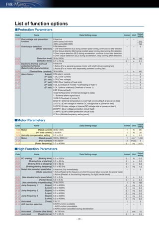 — 20 —
List of function options
■Motor Parameters
■Protection Parameters
■High Function Parameters
Code Name Data Setting range Default
setting
Increment Unit
Code Name Data Setting range Default
setting
Increment Unit
Code Name Data Setting range Default
setting
Increment Unit
0:Inactive
200V series:340-400V
400V series:680-800V
0:No detection
1:Over torque detection (0L2) during constant speed running, continue to run after detection.
2:Over torque detection (0L2) during constant speed running, stop running after detection.
3:Over torque detection (0L2) during acceleration, continue to run after detection.
4:Over torque detection (0L2) during acceleration, stop running after detection.
0.1 to 10.0s
30 to 200%
Over voltage stall prevention
function
− −
370
740
Over-torque detection
(Mode selection)
0− −
0.10.1 s
601 s(Thermal time constant)
Alarm history (Latest)
(1st
last)
(2nd
last)
(3rd
last)
(4th
last)
(5th
last)
0− −
0− −
0− −
0− −
0− −
1501 %(Detection level)
(Detection time)
Electronic thermal overload
protection for Motor
(Select motor characteristics)
0− −0:Inactive
1:Active (For a general-purpose motor with shaft-driven cooling fan)
2:Active (For a motor with separately powered cooling fan)
30 to 600s
0− −
0:No alarm records
1:OC (Over current)
2:OV (Over voltage)
3:OH (Over heating of heat sink)
4:OL (Overload of inverter “overheating of IGBT”)
5:OL1 (Motor overload) (Overload of motor 1)
6:EF (External fault)
16:CF2 (Read error of internal storage IC data)
17:External alarm signal input
18:OL2 (Overload of motor 2)
22:CF3.1 (Internal temperature is over high or circuit fault at power-on test)
23:CF3.2 (Over voltage of internal DC voltage side at power-on test)
24:CF3.3 (Under voltage of internal DC voltage side at power-on test )
29:HPF.1 (Over voltage protection circuit fault)
31:HPF.3 (Over current protection circuit fault)
37:Errb (Wobble frequency setting error)
301 %
Auto slip compensation setting 0.00.1 −
Motor (Rated speed)
(Pole number)
(Rated frequency)
14501 min-1
42 Poles
Motor (Rated current)
(No load current)
851 %
50.00.1 Hz
30 to 120%
0 to 90%
0.0 to 10.0
500 to 3000min-1
0 to 30pole
5.0 to 400Hz
0.00.1 s
0.00.1 s
1.00.1 Hz
0.50.1 s
Jump frequency 1 (Upper)
(Lower)
Jump frequency 2 (Upper)
(Lower)
Jump frequency 3 (Upper)
(Lower)
0.00.1 Hz
1501 %
0.00.1 Hz
0.00.1 Hz
0.00.1 Hz
Auto-reset (Counter clear time)
Auto-reset (Reset interval)
101 min
2.00.1 s
0.00.1 Hz
0.00.1 Hz
Auto-reset (Times) 01 −
0.0 to 100%
0.0 to 60.0s
0.0 to 60.0s
0.1 to 60.0Hz
DC braking (Braking level)
(Braking time at starting)
(Braking time at stopping)
(Braking starting frequency)
0.00.1 %
0:Inactive (Trip immediately)
1:Active (Restart at the frequency at which the power failure occurred, for general loads)
2:Active (Restart at the starting frequency, for light inertia loads)
Restart after momentary power failure
(Mode selection)
(Max allowable time for power failure)
(Restart time)
(Max current setting for speed tracking)
0− −
0.3 to 5.0s
0.3 to 5.0s
30 to 200%
0.0 to 400Hz
0.0 to 400Hz
0.0 to 400Hz
0.0 to 400Hz
0.0 to 400Hz
0.0 to 400Hz
0 to 10
2.00.1 s
0:AVR function available
1:AVR function unavailable
2:AVR function cancelled during deceleration
AVR function selection 1− −
1 to 100 min
0.1 to 20.0s
 