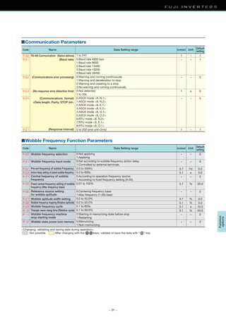 — 21 —
■Communication Parameters
■Wobble Frequency Function Parameters
Function
options
<Changing, validating and saving data during operation>
: Not possible :After changing with the keys, validate or save the data with “ ” key.
Code Name Data Setting range Default
setting
Increment Unit
Code Name Data Setting range Default
setting
Increment Unit
1 to 247
0:Baud rate 4800 bps
1:Baud rate 9600
2:Baud rate 14400
3:Baud rate 19200
4:Baud rate 38400
RS-485 Communications (Station address) 11 −
1− −(Baud rate)
0− −(Communications error processing) 0:Warning and running continuously
1:Warning and deceleration to stop
2:Warning and coasting to a stop
3:No warning and running continuously
01 s(No-response error detection time) 0:Not detected
1 to 20s
0− −(Communications format)
<Data length, Parity, STOP bit>
0:ASCII mode <8, N,1>
1:ASCII mode <8, N,2>
2:ASCII mode <8, E,1>
3:ASCII mode <8, E,2>
4:ASCII mode <8, O,1>
5:ASCII mode <8, O,2>
6:RTU mode <8, N,2>
7:RTU mode <8, E,1>
8:RTU mode <8, O,1>
0 to 200 (one unit=2ms) 11 −(Response interval)
0:Not applying
1:Applying
Wobble frequency selection 0− −
0:Set according to wobble frequency action delay
1:Controlled by external terminals.
Wobble frequency input mode 0− −
0.0 to 400Hz
0.0 to 600s
Pre-set frequency of wobble Frequency 0.00.1 Hz
Action delay setting of preset wobble frequency 0.00.1 s
0:According to operation frequency source
1:According to fixed frequency setting (A-05)
Central frequency of wobble
frequency
0− −
0.01 to 100%Fixed central frequency setting of wobble
frequency (Max frequency base)
20.00.1 %
0:Centering frequency base
1:Max frequency (1-00) base
Reference source setting
for wobble aptitude
0− −
0.0 to 50.0%
0.0 to 50.0%
0.1 to 655s
0.1 to 99.9%
Wobble aptitude width setting 0.00.1 %
Wobble frequency hopping (Relative aptitude) 0.00.1 %
Wobble frequency cycle 10.00.1 s
Triangle wave rising time (Relative cycle) 50.00.1 %
0:Starting in memorizing state before stop
1:Restarting
Wobble frequency machine
stop starting mode
0− −
0:Memorizing
1:Non-memorizing
Wobble state power loss memory 0− −
 