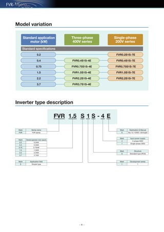 — 6 —
Standard speciﬁcations
Model variation
Mark
FVR
Series name
FVR series
Mark
E
Destination & Manual
Asia / EU / KOREA / USA∙English
Mark
S
Structure
Standard type (IP20)
Mark
4
7
Input power supply
3-phase 400V
Single-phase 200V
Mark
0.2
0.4
0.75
1.5
2.2
3.7
Standard application motor capacity
0.2kW
0.4kW
0.75kW
1.5kW
2.2kW
3.7kW
Mark
S
Application field
Simple type
Mark
1
Development series
1
Inverter type description
0.2
0.4
0.75
1.5
2.2
3.7
FVR0.4S1S-4E
FVR0.75S1S-4E
FVR1.5S1S-4E
FVR2.2S1S-4E
FVR3.7S1S-4E
Standard application
motor (kW)
Three-phase
400V series
Single-phase
200V series
FVR0.2S1S-7E
FVR0.4S1S-7E
FVR0.75S1S-7E
FVR1.5S1S-7E
FVR2.2S1S-7E
FVR -S 1 S 4 E1.5
 