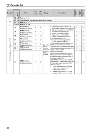 92
Parameter list
——
162, 165 Refer to Pr. 57.
168, 169 Parameter for manufacturer setting. Do not set.
170, 171 Refer to Pr. 52.
172 to 174 Refer to Pr. 160.
Functionassignmentofinputterminal
178
STF terminal
function selection
1 60
0 to 5, 7, 8,
10, 12,
14 to 16,
18, 24, 25,
60∗2, 61∗3,
62,65 to
67,9999
0: Low-speed operation command (RL)
1: Middle-speed operation command (RM)
2: High-speed operation command (RH)
3: Second function selection (RT)
4: Terminal 4 input selection (AU)
5: Jog operation selection (JOG)
7: External thermal relay input (OH)
8: 15-speed selection (REX)
10: Inverter run enable signal (X10)
(FR-HC/FR-CV connection)
12: PU operation external interlock (X12)
14: PID control valid terminal (X14)
15: Brake opening completion signal (BRI)
16: PU-External operation switchover (X16)
18: V/F switchover (X18)
24: Output stop (MRS)
25: Start self-holding selection (STOP)
60: Forward rotation command (STF) ∗2
61: Reverse rotation command (STR) ∗3
62: Inverter reset (RES)
65: PU/NET operation switchover (X65)
66: External/NET operation switchover (X66)
67: Command source switchover (X67)
9999: No function
∗1 For the safety stop function model, this
setting is active only during the
communication operation.
∗2 Assigned to STF terminal (Pr. 178) only
∗3 Assigned to STR terminal (Pr. 179) only
×
179
STR terminal
function selection
1 61 ×
180
RL terminal
function selection
1 0 ×
181
RM terminal
function selection
1 1 ×
182
RH terminal
function selection
1 2 ×
183 ∗1
MRS terminal
function selection
1 24 ×
184
RES terminal
function selection
1 62 ×
Function
Parameter
Name
Incre-
ments
Initial
Value
Range Description
Parameter
Copy
Parameter
Clear
AllParameter
Clear
Related
Parameter
 