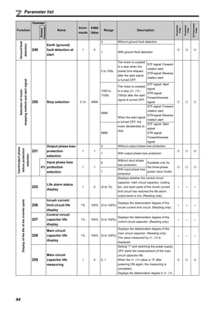 94
Parameter list
Groundfault
detection
249
Earth (ground)
fault detection at
start
1 0
0 Without ground fault detection
1 With ground fault detection
Selectionofmotor
stoppingmethodandstartsignal
250 Stop selection 0.1s 9999
0 to 100s
The motor is coasted
to a stop when the
preset time elapses
after the start signal
is turned OFF.
STF signal: Forward
rotation start
STRsignal: Reverse
rotation start
1000 to
1100s
The motor is coasted
to a stop (Pr. 250 -
1000)s after the start
signal is turned OFF.
STF signal: Start
signal
STR signal:
Forward/reverse
signal
9999
When the start signal
is turned OFF, the
motor decelerates to
stop.
STF signal: Forward
rotation start
STRsignal: Reverse
rotation start
8888
STF signal: Start
signal
STR signal:
Forward/reverse
signal
Input/outputphase
failureprotection
selection
251
Output phase loss
protection
selection
1 1
0 Without output phase loss protection
1 With output phase loss protection
872
Input phase loss
protection
selection
1 1
0
Without input phase
loss protection
Available only for
the three-phase
power input model.1
With input phase loss
protection
Displayofthelifeoftheinverterparts
255
Life alarm status
display
1 0 (0 to 15)
Displays whether the control circuit
capacitor, main circuit capacitor, cooling
fan, and each parts of the inrush current
limit circuit has reached the life alarm
output level or not. (Reading only)
× × ×
256
Inrush current
limit circuit life
display
1% 100% (0 to 100%)
Displays the deterioration degree of the
inrush current limit circuit. (Reading only)
× × ×
257
Control circuit
capacitor life
display
1% 100% (0 to 100%)
Displays the deterioration degree of the
control circuit capacitor. (Reading only)
× × ×
258
Main circuit
capacitor life
display
1% 100% (0 to 100%)
Displays the deterioration degree of the
main circuit capacitor. (Reading only)
The value measured by Pr. 259 is
displayed.
× × ×
259
Main circuit
capacitor life
measuring
1 0 0, 1
Setting "1" and switching the power supply
OFF starts the measurement of the main
circuit capacitor life.
When the Pr. 259 value is "3" after
powering ON again, the measuring is
completed.
Displays the deterioration degree in Pr. 258.
Function
Parameter
Name
Incre-
ments
Initial
Value
Range Description
Parameter
Copy
Parameter
Clear
AllParameter
Clear
Related
Parameter
 