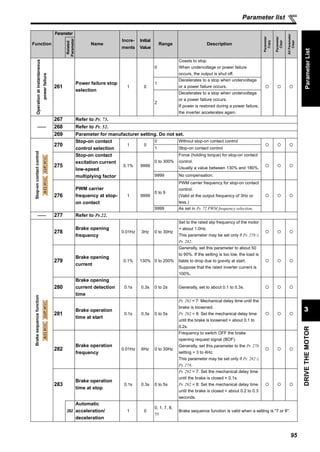 95
DRIVETHEMOTOR
3
Parameter list
ParameterList
Operationatinstantaneous
powerfailure
261
Power failure stop
selection
1 0
0
Coasts to stop.
When undervoltage or power failure
occurs, the output is shut off.
1
Decelerates to a stop when undervoltage
or a power failure occurs.
2
Decelerates to a stop when undervoltage
or a power failure occurs.
If power is restored during a power failure,
the inverter accelerates again.
——
267 Refer to Pr. 73.
268 Refer to Pr. 52.
269 Parameter for manufacturer setting. Do not set.
Stop-oncontactcontrol
270
Stop-on contact
control selection
1 0
0 Without stop-on contact control
1 Stop-on contact control
275
Stop-on contact
excitation current
low-speed
multiplying factor
0.1% 9999
0 to 300%
Force (holding torque) for stop-on contact
control.
Usually a value between 130% and 180%.
9999 No compensation.
276
PWM carrier
frequency at stop-
on contact
1 9999
0 to 9
PWM carrier frequency for stop-on contact
control.
(Valid at the output frequency of 3Hz or
less.)
9999 As set in Pr. 72 PWM frequency selection.
—— 277 Refer to Pr.22.
Brakesequencefunction
278
Brake opening
frequency
0.01Hz 3Hz 0 to 30Hz
Set to the rated slip frequency of the motor
+ about 1.0Hz.
This parameter may be set only if Pr. 278 ≤
Pr. 282.
279
Brake opening
current
0.1% 130% 0 to 200%
Generally, set this parameter to about 50
to 90%. If the setting is too low, the load is
liable to drop due to gravity at start.
Suppose that the rated inverter current is
100%.
280
Brake opening
current detection
time
0.1s 0.3s 0 to 2s Generally, set to about 0.1 to 0.3s.
281
Brake operation
time at start
0.1s 0.3s 0 to 5s
Pr. 292 = 7: Mechanical delay time until the
brake is loosened.
Pr. 292 = 8: Set the mechanical delay time
until the brake is loosened + about 0.1 to
0.2s.
282
Brake operation
frequency
0.01Hz 6Hz 0 to 30Hz
Frequency to switch OFF the brake
opening request signal (BOF).
Generally, set this parameter to the Pr. 278
setting + 3 to 4Hz.
This parameter may be set only if Pr. 282 ≥
Pr. 278.
283
Brake operation
time at stop
0.1s 0.3s 0 to 5s
Pr. 292 = 7: Set the mechanical delay time
until the brake is closed + 0.1s.
Pr. 292 = 8: Set the mechanical delay time
until the brake is closed + about 0.2 to 0.3
seconds.
292
Automatic
acceleration/
deceleration
1 0
0, 1, 7, 8,
11
Brake sequence function is valid when a setting is "7 or 8".
Function
Parameter
Name
Incre-
ments
Initial
Value
Range Description
Parameter
Copy
Parameter
Clear
AllParameter
Clear
Related
Parameter
ADMFVCADMFVCADMFVCGPMFVCGPMFVCGPMFVCADMFVCADMFVCADMFVCGPMFVCGPMFVCGPMFVC
 