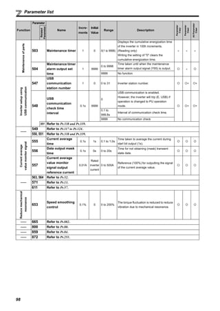 98
Parameter list
Maintenanceofparts
503 Maintenance timer 1 0 0(1 to 9998)
Displays the cumulative energization time
of the inverter in 100h increments.
(Reading only)
Writing the setting of "0" clears the
cumulative energization time.
× × ×
504
Maintenance timer
alarm output set
time
1 9999
0 to 9998
Time taken until when the maintenance
timer alarm output signal (Y95) is output. ×
9999 No function
Invertersetupusing
USBcommunication
547
USB
communication
station number
1 0 0 to 31 Inverter station number. ∗ ∗
548
USB
communication
check time
interval
0.1s 9999
0
USB communication is enabled.
However, the inverter will trip (E. USB) if
operation is changed to PU operation
mode. ∗ ∗
0.1 to
999.8s
Interval of communication check time.
9999 No communication check
551 Refer to Pr.338 and Pr.339.
——
549 Refer to Pr.117 to Pr.124.
550, 551 Refer to Pr.338 and Pr.339.
Currentaverage
valuemonitorsignal
555
Current average
time
0.1s 1s 0.1 to 1.0s
Time taken to average the current during
start bit output (1s).
556
Data output mask
time
0.1s 0s 0 to 20s
Time for not obtaining (mask) transient
state data.
557
Current average
value monitor
signal output
reference current
0.01A
Rated
inverter
current
0 to 500A
Reference (100%) for outputting the signal
of the current average value.
——
563, 564 Refer to Pr.52.
571 Refer to Pr.13.
611 Refer to Pr.57.
Reducemechanical
resonance
653
Speed smoothing
control
0.1% 0 0 to 200%
The torque fluctuation is reduced to reduce
vibration due to mechanical resonance.
—— 665 Refer to Pr.882.
—— 800 Refer to Pr.80.
—— 859 Refer to Pr.84.
—— 872 Refer to Pr.251.
Function
Parameter
Name
Incre-
ments
Initial
Value
Range Description
Parameter
Copy
Parameter
Clear
AllParameter
Clear
Related
Parameter
 