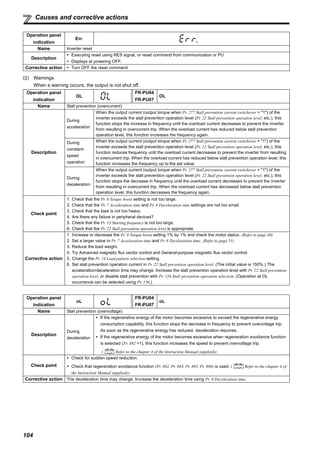 104
Causes and corrective actions
(2) Warnings
When a warning occurs, the output is not shut off.
Operation panel
indication
Err.
Name Inverter reset
Description
Executing reset using RES signal, or reset command from communication or PU
Displays at powering OFF.
Corrective action Turn OFF the reset command
Operation panel
indication
OL
FR-PU04
FR-PU07
OL
Name Stall prevention (overcurrent)
Description
During
acceleration
When the output current (output torque when Pr. 277 Stall prevention current switchover = "1") of the
inverter exceeds the stall prevention operation level (Pr. 22 Stall prevention operation level, etc.), this
function stops the increase in frequency until the overload current decreases to prevent the inverter
from resulting in overcurrent trip. When the overload current has reduced below stall prevention
operation level, this function increases the frequency again.
During
constant-
speed
operation
When the output current (output torque when Pr. 277 Stall prevention current switchover = "1") of the
inverter exceeds the stall prevention operation level (Pr. 22 Stall prevention operation level, etc.), this
function reduces frequency until the overload current decreases to prevent the inverter from resulting
in overcurrent trip. When the overload current has reduced below stall prevention operation level, this
function increases the frequency up to the set value.
During
deceleration
When the output current (output torque when Pr. 277 Stall prevention current switchover = "1") of the
inverter exceeds the stall prevention operation level (Pr. 22 Stall prevention operation level, etc.), this
function stops the decrease in frequency until the overload current decreases to prevent the inverter
from resulting in overcurrent trip. When the overload current has decreased below stall prevention
operation level, this function decreases the frequency again.
Check point
1. Check that the Pr. 0 Torque boost setting is not too large.
2. Check that the Pr. 7 Acceleration time and Pr. 8 Deceleration time settings are not too small.
3. Check that the load is not too heavy.
4. Are there any failure in peripheral devices?
5. Check that the Pr. 13 Starting frequency is not too large.
6. Check that the Pr. 22 Stall prevention operation level is appropriate
Corrective action
1. Increase or decrease the Pr. 0 Torque boost setting 1% by 1% and check the motor status. (Refer to page 49)
2. Set a larger value in Pr. 7 Acceleration time and Pr. 8 Deceleration time. (Refer to page 51)
3. Reduce the load weight.
4. Try Advanced magnetic flux vector control and General-purpose magnetic flux vector control.
5. Change the Pr. 14 Load pattern selection setting.
6. Set stall prevention operation current in Pr. 22 Stall prevention operation level. (The initial value is 150%.) The
acceleration/deceleration time may change. Increase the stall prevention operation level with Pr. 22 Stall prevention
operation level, or disable stall prevention with Pr. 156 Stall prevention operation selection. (Operation at OL
occurrence can be selected using Pr. 156.)
Operation panel
indication
oL
FR-PU04
FR-PU07
oL
Name Stall prevention (overvoltage)
Description
During
deceleration
If the regenerative energy of the motor becomes excessive to exceed the regenerative energy
consumption capability, this function stops the decrease in frequency to prevent overvoltage trip.
As soon as the regenerative energy has reduced, deceleration resumes.
If the regenerative energy of the motor becomes excessive when regeneration avoidance function
is selected (Pr. 882 =1), this function increases the speed to prevent overvoltage trip.
( Refer to the chapter 4 of the Instruction Manual (applied)).
Check point
Check for sudden speed reduction.
Check that regeneration avoidance function (Pr. 882, Pr. 883, Pr. 885, Pr. 886) is used. ( Refer to the chapter 4 of
the Instruction Manual (applied)).
Corrective action The deceleration time may change. Increase the deceleration time using Pr. 8 Deceleration time.
 