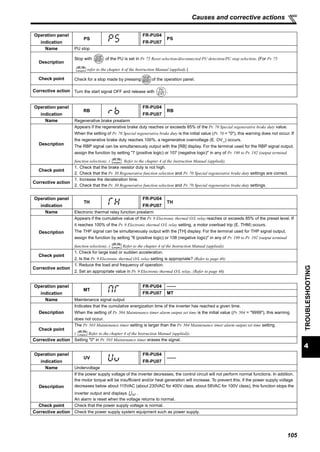105
4
TROUBLESHOOTING
Causes and corrective actions
Operation panel
indication
PS
FR-PU04
FR-PU07
PS
Name PU stop
Description
Stop with of the PU is set in Pr. 75 Reset selection/disconnected PU detection/PU stop selection. (For Pr. 75
refer to the chapter 4 of the Instruction Manual (applied).)
Check point Check for a stop made by pressing of the operation panel.
Corrective action Turn the start signal OFF and release with .
Operation panel
indication
RB
FR-PU04
FR-PU07
RB
Name Regenerative brake prealarm
Description
Appears if the regenerative brake duty reaches or exceeds 85% of the Pr. 70 Special regenerative brake duty value.
When the setting of Pr. 70 Special regenerative brake duty is the initial value (Pr. 70 = "0"), this warning does not occur. If
the regenerative brake duty reaches 100%, a regenerative overvoltage (E. OV_) occurs.
The RBP signal can be simultaneously output with the [RB] display. For the terminal used for the RBP signal output,
assign the function by setting "7 (positive logic) or 107 (negative logic)" in any of Pr. 190 to Pr. 192 (output terminal
function selection). ( Refer to the chapter 4 of the Instruction Manual (applied)).
Check point
1. Check that the brake resistor duty is not high.
2. Check that the Pr. 30 Regenerative function selection and Pr. 70 Special regenerative brake duty settings are correct.
Corrective action
1. Increase the deceleration time.
2. Check that the Pr. 30 Regenerative function selection and Pr. 70 Special regenerative brake duty settings.
Operation panel
indication
TH
FR-PU04
FR-PU07
TH
Name Electronic thermal relay function prealarm
Description
Appears if the cumulative value of the Pr. 9 Electronic thermal O/L relay reaches or exceeds 85% of the preset level. If
it reaches 100% of the Pr. 9 Electronic thermal O/L relay setting, a motor overload trip (E. THM) occurs.
The THP signal can be simultaneously output with the [TH] display. For the terminal used for THP signal output,
assign the function by setting "8 (positive logic) or 108 (negative logic)" in any of Pr. 190 to Pr. 192 (output terminal
function selection). ( Refer to the chapter 4 of the Instruction Manual (applied)).
Check point
1. Check for large load or sudden acceleration.
2. Is the Pr. 9 Electronic thermal O/L relay setting is appropriate? (Refer to page 46)
Corrective action
1. Reduce the load and frequency of operation.
2. Set an appropriate value in Pr. 9 Electronic thermal O/L relay. (Refer to page 46)
Operation panel
indication
MT
FR-PU04 ——
FR-PU07 MT
Name Maintenance signal output
Description
Indicates that the cumulative energization time of the inverter has reached a given time.
When the setting of Pr. 504 Maintenance timer alarm output set time is the initial value (Pr. 504 = "9999"), this warning
does not occur.
Check point
The Pr. 503 Maintenance timer setting is larger than the Pr. 504 Maintenance timer alarm output set time setting.
( Refer to the chapter 4 of the Instruction Manual (applied)).
Corrective action Setting "0" in Pr. 503 Maintenance timer erases the signal.
Operation panel
indication
UV
FR-PU04
FR-PU07
——
Name Undervoltage
Description
If the power supply voltage of the inverter decreases, the control circuit will not perform normal functions. In addition,
the motor torque will be insufficient and/or heat generation will increase. To prevent this, if the power supply voltage
decreases below about 115VAC (about 230VAC for 400V class, about 58VAC for 100V class), this function stops the
inverter output and displays .
An alarm is reset when the voltage returns to normal.
Check point Check that the power supply voltage is normal.
Corrective action Check the power supply system equipment such as power supply.
 