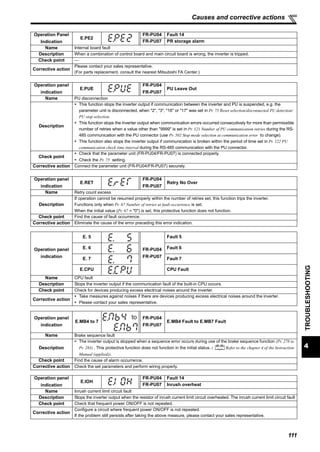 111
4
TROUBLESHOOTING
Causes and corrective actions
Operation Panel
Indication
E.PE2
FR-PU04 Fault 14
FR-PU07 PR storage alarm
Name Internal board fault
Description When a combination of control board and main circuit board is wrong, the inverter is tripped.
Check point —
Corrective action
Please contact your sales representative.
(For parts replacement, consult the nearest Mitsubishi FA Center.)
Operation panel
indication
E.PUE
FR-PU04
FR-PU07
PU Leave Out
Name PU disconnection
Description
This function stops the inverter output if communication between the inverter and PU is suspended, e.g. the
parameter unit is disconnected, when "2", "3", "16" or "17" was set in Pr. 75 Reset selection/disconnected PU detection/
PU stop selection.
This function stops the inverter output when communication errors occurred consecutively for more than permissible
number of retries when a value other than "9999" is set in Pr. 121 Number of PU communication retries during the RS-
485 communication with the PU connector (use Pr. 502 Stop mode selection at communication error to change).
This function also stops the inverter output if communication is broken within the period of time set in Pr. 122 PU
communication check time interval during the RS-485 communication with the PU connector.
Check point
Check that the parameter unit (FR-PU04/FR-PU07) is connected properly.
Check the Pr. 75 setting.
Corrective action Connect the parameter unit (FR-PU04/FR-PU07) securely.
Operation panel
indication
E.RET
FR-PU04
FR-PU07
Retry No Over
Name Retry count excess
Description
If operation cannot be resumed properly within the number of retries set, this function trips the inverter.
Functions only when Pr. 67 Number of retries at fault occurrence is set.
When the initial value (Pr. 67 = "0") is set, this protective function does not function.
Check point Find the cause of fault occurrence.
Corrective action Eliminate the cause of the error preceding this error indication.
Operation panel
indication
E. 5
FR-PU04
FR-PU07
Fault 5
E. 6 Fault 6
E. 7 Fault 7
E.CPU CPU Fault
Name CPU fault
Description Stops the inverter output if the communication fault of the built-in CPU occurs.
Check point Check for devices producing excess electrical noises around the inverter.
Corrective action
Take measures against noises if there are devices producing excess electrical noises around the inverter.
Please contact your sales representative.
Operation panel
indication
E.MB4 to 7
FR-PU04
FR-PU07
E.MB4 Fault to E.MB7 Fault
Name Brake sequence fault
Description
The inverter output is stopped when a sequence error occurs during use of the brake sequence function (Pr. 278 to
Pr. 283) . This protective function does not function in the initial status. ( Refer to the chapter 4 of the Instruction
Manual (applied)).
Check point Find the cause of alarm occurrence.
Corrective action Check the set parameters and perform wiring properly.
Operation panel
indication
E.IOH
FR-PU04 Fault 14
FR-PU07 Inrush overheat
Name Inrush current limit circuit fault
Description Stops the inverter output when the resistor of inrush current limit circuit overheated. The inrush current limit circuit fault
Check point Check that frequent power ON/OFF is not repeated.
Corrective action
Configure a circuit where frequent power ON/OFF is not repeated.
If the problem still persists after taking the above measure, please contact your sales representative.
to
 