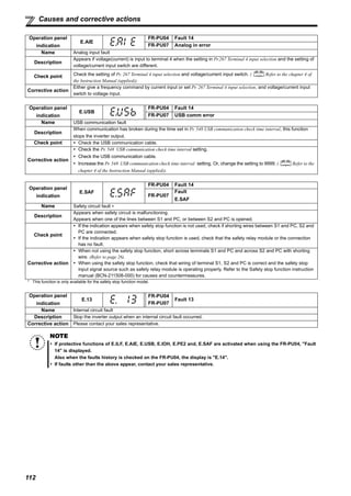 112
Causes and corrective actions
Operation panel
indication
E.AIE
FR-PU04 Fault 14
FR-PU07 Analog in error
Name Analog input fault
Description
Appears if voltage(current) is input to terminal 4 when the setting in Pr.267 Terminal 4 input selection and the setting of
voltage/current input switch are different.
Check point Check the setting of Pr. 267 Terminal 4 input selection and voltage/current input switch. ( Refer to the chapter 4 of
the Instruction Manual (applied)).
Corrective action
Either give a frequency command by current input or set Pr. 267 Terminal 4 input selection, and voltage/current input
switch to voltage input.
Operation panel
indication
E.USB
FR-PU04 Fault 14
FR-PU07 USB comm error
Name USB communication fault
Description
When communication has broken during the time set in Pr. 548 USB communication check time interval, this function
stops the inverter output.
Check point Check the USB communication cable.
Corrective action
Check the Pr. 548 USB communication check time interval setting.
Check the USB communication cable.
Increase the Pr. 548 USB communication check time interval setting. Or, change the setting to 9999. ( Refer to the
chapter 4 of the Instruction Manual (applied)).
Operation panel
indication
E.SAF
FR-PU04 Fault 14
FR-PU07
Fault
E.SAF
Name Safety circuit fault ∗
Description
Appears when safety circuit is malfunctioning.
Appears when one of the lines between S1 and PC, or between S2 and PC is opened.
Check point
If the indication appears when safety stop function is not used, check if shorting wires between S1 and PC, S2 and
PC are connected.
If the indication appears when safety stop function is used, check that the safety relay module or the connection
has no fault.
Corrective action
When not using the safety stop function, short across terminals S1 and PC and across S2 and PC with shorting
wire. (Refer to page 26).
When using the safety stop function, check that wiring of terminal S1, S2 and PC is correct and the safety stop
input signal source such as safety relay module is operating properly. Refer to the Safety stop function instruction
manual (BCN-211508-000) for causes and countermeasures.
* This function is only available for the safety stop function model.
Operation panel
indication
E.13
FR-PU04
FR-PU07
Fault 13
Name Internal circuit fault
Description Stop the inverter output when an internal circuit fault occurred.
Corrective action Please contact your sales representative.
NOTE
If protective functions of E.ILF, E.AIE, E.USB, E.IOH, E.PE2 and, E.SAF are activated when using the FR-PU04, "Fault
14" is displayed.
Also when the faults history is checked on the FR-PU04, the display is "E.14".
If faults other than the above appear, contact your sales representative.
 