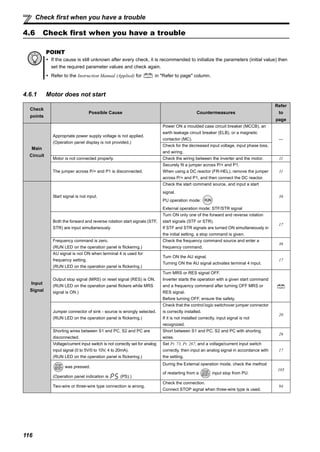 116
Check first when you have a trouble
4.6 Check first when you have a trouble
4.6.1 Motor does not start
POINT
If the cause is still unknown after every check, it is recommended to initialize the parameters (initial value) then
set the required parameter values and check again.
Refer to the Instruction Manual (Applied) for in "Refer to page" column.
Check
points
Possible Cause Countermeasures
Refer
to
page
Main
Circuit
Appropriate power supply voltage is not applied.
(Operation panel display is not provided.)
Power ON a moulded case circuit breaker (MCCB), an
earth leakage circuit breaker (ELB), or a magnetic
contactor (MC). —
Check for the decreased input voltage, input phase loss,
and wiring.
Motor is not connected properly. Check the wiring between the inverter and the motor. 11
The jumper across P/+ and P1 is disconnected.
Securely fit a jumper across P/+ and P1.
When using a DC reactor (FR-HEL), remove the jumper
across P/+ and P1, and then connect the DC reactor.
11
Input
Signal
Start signal is not input.
Check the start command source, and input a start
signal.
PU operation mode:
External operation mode: STF/STR signal
36
Both the forward and reverse rotation start signals (STF,
STR) are input simultaneously.
Turn ON only one of the forward and reverse rotation
start signals (STF or STR).
If STF and STR signals are turned ON simultaneously in
the initial setting, a stop command is given.
17
Frequency command is zero.
(RUN LED on the operation panel is flickering.)
Check the frequency command source and enter a
frequency command.
36
AU signal is not ON when terminal 4 is used for
frequency setting.
(RUN LED on the operation panel is flickering.)
Turn ON the AU signal.
Turning ON the AU signal activates terminal 4 input.
17
Output stop signal (MRS) or reset signal (RES) is ON.
(RUN LED on the operation panel flickers while MRS
signal is ON.)
Turn MRS or RES signal OFF.
Inverter starts the operation with a given start command
and a frequency command after turning OFF MRS or
RES signal.
Before turning OFF, ensure the safety.
Jumper connector of sink - source is wrongly selected.
(RUN LED on the operation panel is flickering.)
Check that the control logic switchover jumper connector
is correctly installed.
If it is not installed correctly, input signal is not
recognized.
20
Shorting wires between S1 and PC, S2 and PC are
disconnected.
Short between S1 and PC, S2 and PC with shorting
wires.
26
Voltage/current input switch is not correctly set for analog
input signal (0 to 5V/0 to 10V, 4 to 20mA).
(RUN LED on the operation panel is flickering.)
Set Pr. 73, Pr. 267, and a voltage/current input switch
correctly, then input an analog signal in accordance with
the setting.
17
was pressed.
(Operation panel indication is (PS).)
During the External operation mode, check the method
of restarting from a input stop from PU.
105
Two-wire or three-wire type connection is wrong.
Check the connection.
Connect STOP signal when three-wire type is used.
94
 