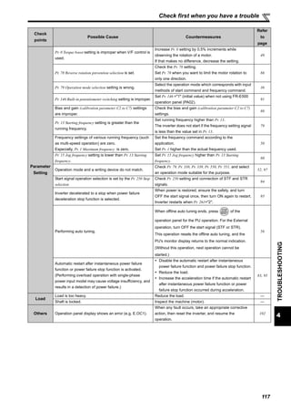 117
Check first when you have a trouble
4
TROUBLESHOOTING
Parameter
Setting
Pr. 0 Torque boost setting is improper when V/F control is
used.
Increase Pr. 0 setting by 0.5% increments while
observing the rotation of a motor.
If that makes no difference, decrease the setting.
49
Pr. 78 Reverse rotation prevention selection is set.
Check the Pr. 78 setting.
Set Pr. 78 when you want to limit the motor rotation to
only one direction.
86
Pr. 79 Operation mode selection setting is wrong.
Select the operation mode which corresponds with input
methods of start command and frequency command.
36
Pr. 146 Built-in potentiometer switching setting is improper.
Set Pr. 146 ="1" (initial value) when not using FR-E500
operation panel (PA02).
91
Bias and gain (calibration parameter C2 to C7) settings
are improper.
Check the bias and gain (calibration parameter C2 to C7)
settings.
89
Pr. 13 Starting frequency setting is greater than the
running frequency.
Set running frequency higher than Pr. 13.
The inverter does not start if the frequency setting signal
is less than the value set in Pr. 13.
79
Frequency settings of various running frequency (such
as multi-speed operation) are zero.
Especially, Pr. 1 Maximum frequency is zero.
Set the frequency command according to the
application.
Set Pr. 1 higher than the actual frequency used.
50
Pr. 15 Jog frequency setting is lower than Pr. 13 Starting
frequency.
Set Pr. 15 Jog frequency higher than Pr. 13 Starting
frequency.
80
Operation mode and a writing device do not match.
Check Pr. 79, Pr. 338, Pr. 339, Pr. 550, Pr. 551, and select
an operation mode suitable for the purpose.
52, 97
Start signal operation selection is set by the Pr. 250 Stop
selection
Check Pr. 250 setting and connection of STF and STR
signals.
94
Inverter decelerated to a stop when power failure
deceleration stop function is selected.
When power is restored, ensure the safety, and turn
OFF the start signal once, then turn ON again to restart.
Inverter restarts when Pr. 261="2".
95
Performing auto tuning.
When offline auto tuning ends, press of the
operation panel for the PU operation. For the External
operation, turn OFF the start signal (STF or STR).
This operation resets the offline auto tuning, and the
PU's monitor display returns to the normal indication.
(Without this operation, next operation cannot be
started.)
56
Automatic restart after instantaneous power failure
function or power failure stop function is activated.
(Performing overload operation with single-phase
power input model may cause voltage insufficiency, and
results in a detection of power failure.)
Disable the automatic restart after instantaneous
power failure function and power failure stop function.
Reduce the load.
Increase the acceleration time if the automatic restart
after instantaneous power failure function or power
failure stop function occurred during acceleration.
83, 95
Load
Load is too heavy. Reduce the load. —
Shaft is locked. Inspect the machine (motor). —
Others Operation panel display shows an error (e.g. E.OC1).
When any fault occurs, take an appropriate corrective
action, then reset the inverter, and resume the
operation.
102
Check
points
Possible Cause Countermeasures
Refer
to
page
 