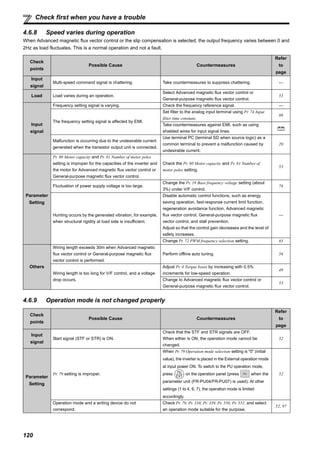 120
Check first when you have a trouble
4.6.8 Speed varies during operation
When Advanced magnetic flux vector control or the slip compensation is selected, the output frequency varies between 0 and
2Hz as load fluctuates. This is a normal operation and not a fault.
4.6.9 Operation mode is not changed properly
Check
points
Possible Cause Countermeasures
Refer
to
page
Input
signal
Multi-speed command signal is chattering. Take countermeasures to suppress chattering. —
Load Load varies during an operation.
Select Advanced magnetic flux vector control or
General-purpose magnetic flux vector control.
53
Input
signal
Frequency setting signal is varying. Check the frequency reference signal. —
The frequency setting signal is affected by EMI.
Set filter to the analog input terminal using Pr. 74 Input
filter time constant.
86
Take countermeasures against EMI, such as using
shielded wires for input signal lines.
Malfunction is occurring due to the undesirable current
generated when the transistor output unit is connected.
Use terminal PC (terminal SD when source logic) as a
common terminal to prevent a malfunction caused by
undesirable current.
20
Parameter
Setting
Pr. 80 Motor capacity and Pr. 81 Number of motor poles
setting is improper for the capacities of the inverter and
the motor for Advanced magnetic flux vector control or
General-purpose magnetic flux vector control.
Check the Pr. 80 Motor capacity and Pr. 81 Number of
motor poles setting.
53
Fluctuation of power supply voltage is too large.
Change the Pr. 19 Base frequency voltage setting (about
3%) under V/F control.
78
Hunting occurs by the generated vibration, for example,
when structural rigidity at load side is insufficient.
Disable automatic control functions, such as energy
saving operation, fast-response current limit function,
regeneration avoidance function, Advanced magnetic
flux vector control, General-purpose magnetic flux
vector control, and stall prevention.
Adjust so that the control gain decreases and the level of
safety increases.
—
Change Pr. 72 PWM frequency selection setting. 85
Others
Wiring length exceeds 30m when Advanced magnetic
flux vector control or General-purpose magnetic flux
vector control is performed.
Perform offline auto tuning. 56
Wiring length is too long for V/F control, and a voltage
drop occurs.
Adjust Pr. 0 Torque boost by increasing with 0.5%
increments for low-speed operation.
49
Change to Advanced magnetic flux vector control or
General-purpose magnetic flux vector control.
53
Check
points
Possible Cause Countermeasures
Refer
to
page
Input
signal
Start signal (STF or STR) is ON.
Check that the STF and STR signals are OFF.
When either is ON, the operation mode cannot be
changed.
52
Parameter
Setting
Pr. 79 setting is improper.
When Pr. 79 Operation mode selection setting is "0" (initial
value), the inverter is placed in the External operation mode
at input power ON. To switch to the PU operation mode,
press on the operation panel (press when the
parameter unit (FR-PU04/FR-PU07) is used). At other
settings (1 to 4, 6, 7), the operation mode is limited
accordingly.
52
Operation mode and a writing device do not
correspond.
Check Pr. 79, Pr. 338, Pr. 339, Pr. 550, Pr. 551, and select
an operation mode suitable for the purpose.
52, 97
 