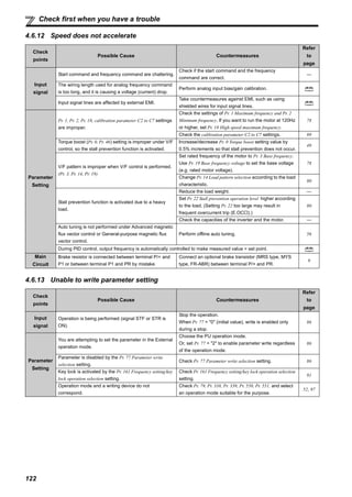 122
Check first when you have a trouble
4.6.12 Speed does not accelerate
4.6.13 Unable to write parameter setting
Check
points
Possible Cause Countermeasures
Refer
to
page
Input
signal
Start command and frequency command are chattering.
Check if the start command and the frequency
command are correct.
—
The wiring length used for analog frequency command
is too long, and it is causing a voltage (current) drop.
Perform analog input bias/gain calibration.
Input signal lines are affected by external EMI.
Take countermeasures against EMI, such as using
shielded wires for input signal lines.
Parameter
Setting
Pr. 1, Pr. 2, Pr. 18, calibration parameter C2 to C7 settings
are improper.
Check the settings of Pr. 1 Maximum frequency and Pr. 2
Minimum frequency. If you want to run the motor at 120Hz
or higher, set Pr. 18 High speed maximum frequency.
78
Check the calibration parameter C2 to C7 settings. 89
Torque boost (Pr. 0, Pr. 46) setting is improper under V/F
control, so the stall prevention function is activated.
Increase/decrease Pr. 0 Torque boost setting value by
0.5% increments so that stall prevention does not occur.
49
V/F pattern is improper when V/F control is performed.
(Pr. 3, Pr. 14, Pr. 19)
Set rated frequency of the motor to Pr. 3 Base frequency.
Use Pr. 19 Base frequency voltage to set the base voltage
(e.g. rated motor voltage).
78
Change Pr. 14 Load pattern selection according to the load
characteristic.
80
Stall prevention function is activated due to a heavy
load.
Reduce the load weight. —
Set Pr. 22 Stall prevention operation level higher according
to the load. (Setting Pr. 22 too large may result in
frequent overcurrent trip (E.OC ).)
80
Check the capacities of the inverter and the motor. —
Auto tuning is not performed under Advanced magnetic
flux vector control or General-purpose magnetic flux
vector control.
Perform offline auto tuning. 56
During PID control, output frequency is automatically controlled to make measured value = set point.
Main
Circuit
Brake resistor is connected between terminal P/+ and
P1 or between terminal P1 and PR by mistake.
Connect an optional brake transistor (MRS type, MYS
type, FR-ABR) between terminal P/+ and PR.
9
Check
points
Possible Cause Countermeasures
Refer
to
page
Input
signal
Operation is being performed (signal STF or STR is
ON).
Stop the operation.
When Pr. 77 = "0" (initial value), write is enabled only
during a stop.
86
Parameter
Setting
You are attempting to set the parameter in the External
operation mode.
Choose the PU operation mode.
Or, set Pr. 77 = "2" to enable parameter write regardless
of the operation mode.
86
Parameter is disabled by the Pr. 77 Parameter write
selection setting.
Check Pr. 77 Parameter write selection setting. 86
Key lock is activated by the Pr. 161 Frequency setting/key
lock operation selection setting.
Check Pr. 161 Frequency setting/key lock operation selection
setting.
91
Operation mode and a writing device do not
correspond.
Check Pr. 79, Pr. 338, Pr. 339, Pr. 550, Pr. 551, and select
an operation mode suitable for the purpose.
52, 97
 