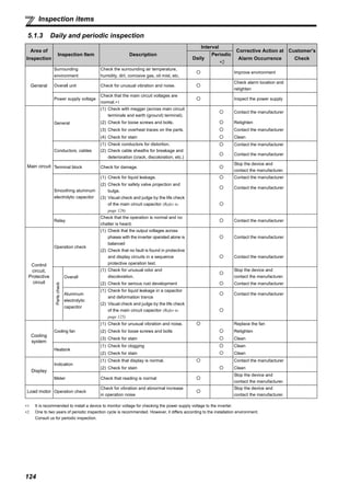 124
Inspection items
5.1.3 Daily and periodic inspection
∗1 It is recommended to install a device to monitor voltage for checking the power supply voltage to the inverter.
∗2 One to two years of periodic inspection cycle is recommended. However, it differs according to the installation environment.
Consult us for periodic inspection.
Area of
Inspection
Inspection Item Description
Interval
Corrective Action at
Alarm Occurrence
Customer's
CheckDaily
Periodic
∗2
General
Surrounding
environment
Check the surrounding air temperature,
humidity, dirt, corrosive gas, oil mist, etc.
Improve environment
Overall unit Check for unusual vibration and noise.
Check alarm location and
retighten
Power supply voltage
Check that the main circuit voltages are
normal.∗1
Inspect the power supply
Main circuit
General
(1) Check with megger (across main circuit
terminals and earth (ground) terminal).
Contact the manufacturer
(2) Check for loose screws and bolts. Retighten
(3) Check for overheat traces on the parts. Contact the manufacturer
(4) Check for stain Clean
Conductors, cables
(1) Check conductors for distortion.
(2) Check cable sheaths for breakage and
deterioration (crack, discoloration, etc.)
Contact the manufacturer
Contact the manufacturer
Terminal block Check for damage.
Stop the device and
contact the manufacturer.
Smoothing aluminum
electrolytic capacitor
(1) Check for liquid leakage. Contact the manufacturer
(2) Check for safety valve projection and
bulge.
Contact the manufacturer
(3) Visual check and judge by the life check
of the main circuit capacitor (Refer to
page 126)
Relay
Check that the operation is normal and no
chatter is heard.
Contact the manufacturer
Control
circuit,
Protective
circuit
Operation check
(1) Check that the output voltages across
phases with the inverter operated alone is
balanced
Contact the manufacturer
(2) Check that no fault is found in protective
and display circuits in a sequence
protective operation test.
Contact the manufacturer
Partscheck
Overall
(1) Check for unusual odor and
discoloration.
Stop the device and
contact the manufacturer.
(2) Check for serious rust development Contact the manufacturer
Aluminum
electrolytic
capacitor
(1) Check for liquid leakage in a capacitor
and deformation trance
Contact the manufacturer
(2) Visual check and judge by the life check
of the main circuit capacitor (Refer to
page 125)
Cooling
system
Cooling fan
(1) Check for unusual vibration and noise. Replace the fan
(2) Check for loose screws and bolts Retighten
(3) Check for stain Clean
Heatsink
(1) Check for clogging Clean
(2) Check for stain Clean
Display
Indication
(1) Check that display is normal. Contact the manufacturer
(2) Check for stain Clean
Meter Check that reading is normal
Stop the device and
contact the manufacturer.
Load motor Operation check
Check for vibration and abnormal increase
in operation noise
Stop the device and
contact the manufacturer.
 