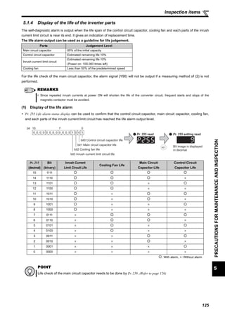 125
5
PRECAUTIONSFORMAINTENANCEANDINSPECTION
Inspection items
5.1.4 Display of the life of the inverter parts
The self-diagnostic alarm is output when the life span of the control circuit capacitor, cooling fan and each parts of the inrush
current limit circuit is near its end. It gives an indication of replacement time.
The life alarm output can be used as a guideline for life judgement.
For the life check of the main circuit capacitor, the alarm signal (Y90) will not be output if a measuring method of (2) is not
performed.
(1) Display of the life alarm
Pr. 255 Life alarm status display can be used to confirm that the control circuit capacitor, main circuit capacitor, cooling fan,
and each parts of the inrush current limit circuit has reached the life alarm output level.
Parts Judgement Level
Main circuit capacitor 85% of the initial capacity
Control circuit capacitor Estimated remaining life 10%
Inrush current limit circuit
Estimated remaining life 10%
(Power on: 100,000 times left)
Cooling fan Less than 50% of the predetermined speed
REMARKS
Since repeated inrush currents at power ON will shorten the life of the converter circuit, frequent starts and stops of the
magnetic contactor must be avoided.
Pr. 255
(decimal)
Bit
(binary)
Inrush Current
Limit Circuit Life
Cooling Fan Life
Main Circuit
Capacitor Life
Control Circuit
Capacitor Life
15 1111
14 1110 ×
13 1101 ×
12 1100 × ×
11 1011 ×
10 1010 × ×
9 1001 × ×
8 1000 × × ×
7 0111 ×
6 0110 × ×
5 0101 × ×
4 0100 × × ×
3 0011 × ×
2 0010 × × ×
1 0001 × × ×
0 0000 × × × ×
: With alarm, ×: Without alarm
POINT
Life check of the main circuit capacitor needs to be done by Pr. 259. (Refer to page 126)
0 0 0 0 0 0 0 0 0 0 0 0 1 0 0
bit0 Control circuit capacitor life
1
15bit 7 0
bit1 Main circuit capacitor life
bit2 Cooling fan life
bit3 Inrush current limit circuit life
Pr. 255 read Pr. 255 setting read
Bit image is displayed
in decimal
 