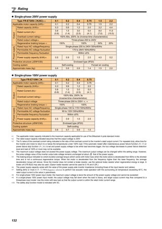 132
Rating
Single-phase 200V power supply
Single-phase 100V power supply
∗1 The applicable motor capacity indicated is the maximum capacity applicable for use of the Mitsubishi 4-pole standard motor.
∗2 The rated output capacity indicated assumes that the output voltage is 230V.
∗3 The % value of the overload current rating indicated is the ratio of the overload current to the inverter's rated output current. For repeated duty, allow time for
the inverter and motor to return to or below the temperatures under 100% load. If the automatic restart after instantaneous power failure function (Pr. 57) or
power failure stop function (Pr. 261) is set and power supply voltage is low while load becomes bigger, the bus voltage decreases to power failure detection
level and load of 100% or more may not be available.
∗4 The maximum output voltage does not exceed the power supply voltage. The maximum output voltage can be changed within the setting range. However,
the pulse voltage value of the inverter output side voltage remains unchanged at about that of the power supply.
∗5 The braking torque indicated is a short-duration average torque (which varies with motor loss) when the motor alone is decelerated from 60Hz in the shortest
time and is not a continuous regenerative torque. When the motor is decelerated from the frequency higher than the base frequency, the average
deceleration torque will reduce. Since the inverter does not contain a brake resistor, use the optional brake resistor when regenerative energy is large. A
brake unit (FR-BU2) may also be used. (Option brake resisitor cannot be used for 0.1K and 0.2K.)
∗6 The power supply capacity varies with the value of the power supply side inverter impedance (including those of the input reactor and cables).
∗7 Setting 2kHz or more in Pr. 72 PWM frequency selection to perform low acoustic noise operation with the surrounding air temperature exceeding 40°C, the
rated output current is the value in parenthesis.
∗8 For single-phase 100V power input model, the maximum output voltage is twice the amount of the power supply voltage and cannot be exceeded.
∗9 In a single-phase 100V power input model, the output voltage may fall down when the load is heavy, and larger output current may flow compared to a
threephase input model. Use the motor with less load so that the output current is within the rated motor current range.
∗10 The safety stop function model is indicated with SC.
Type FR-E720S- K(SC)∗10 0.1 0.2 0.4 0.75 1.5 2.2
Applicable motor capacity (kW)∗1 0.1 0.2 0.4 0.75 1.5 2.2
Output
Rated capacity (kVA)∗2 0.3 0.6 1.2 2.0 3.2 4.4
Rated current (A)∗7
0.8
(0.8)
1.5
(1.4)
3.0
(2.5)
5.0
(4.1)
8.0
(7.0)
11.0
(10.0)
Overload current rating∗3 150% 60s, 200% 3s (inverse-time characteristics)
Rated output voltage∗4 Three-phase 200 to 240V
Regenerative braking torque ∗5 150% 100% 50% 20%
Powersupply
Rated input AC voltage/frequency Single-phase 200 to 240V 50Hz/60Hz
Permissible AC voltage fluctuation 170 to 264V 50Hz/60Hz
Permissible frequency fluctuation Within ±5%
Power supply capacity (kVA)∗6 0.5 0.9 1.5 2.5 4.0 5.2
Protective structure (JEM1030) Enclosed type (IP20)
Cooling system Self-cooling Forced air cooling
Approximate mass (kg) 0.6 0.6 0.9 1.4 1.5 2.0
Type FR-E710W- K 0.1 0.2 0.4 0.75
Applicable motor capacity (kW)∗1 0.1 0.2 0.4 0.75
Output
Rated capacity (kVA)∗2 0.3 0.6 1.2 2.0
Rated Current (A)∗7
0.8
(0.8)
1.5
(1.4)
3.0
(2.5)
5.0
(4.1)
Overload current rating∗3
150% 60s, 200% 3s
(inverse-time characteristics)
Rated output voltage Three-phase 200 to 230V ∗8, ∗9
Regenerative braking torque ∗5 150% 100%
Powersupply
Rated input AC voltage/frequency Single-phase 100 to 115V 50Hz/60Hz
Permissible AC voltage fluctuation 90 to 132V 50Hz/60Hz
Permissible frequency fluctuation Within ±5%
Power supply capacity (kVA)∗6 0.5 0.9 1.5 2.5
Protective structure (JEM1030) Enclosed type (IP20)
Cooling system Self-cooling
Approximate mass (kg) 0.6 0.7 0.9 1.5
2
 
