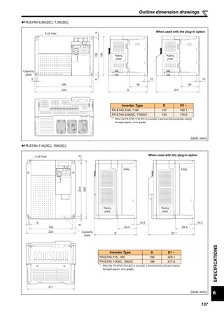 137
6
SPECIFICATIONS
Outline dimension drawings
FR-E740-5.5K(SC), 7.5K(SC)
FR-E740-11K(SC), 15K(SC)
(Unit: mm)
(Unit: mm)
2-φ5 hole
13866
150
5
208
220
10
D
68
10
D1*
68
Capacity
plate
Rating
plate
Rating
plate
When used with the plug-in option
Inverter Type D D1 ∗
FR-E740-5.5K, 7.5K 147 162.1
FR-E740-5.5KSC, 7.5KSC 153 174.6
* When the FR-A7NC E kit (SC) is mounted, a terminal block protrudes making
the depth approx. 2mm greater.
6
195
88
260
244
FAN
10.5
84.5 84.5
D
2-φ6 hole
FAN
10.5
D1 *
211
220 Capacity
plate
Rating
plate
Rating
plate
When used with the plug-in option
Inverter Type D D1 ∗
FR-E740-11K, 15K 190 205.1
FR-E740-11KSC, 15KSC 196 217.6
* When the FR-A7NC E kit (SC) is mounted, a terminal block protrudes making
the depth approx. 2mm greater.
 