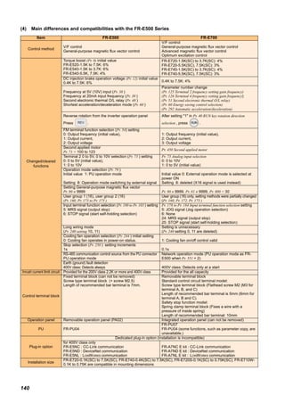 140
(4) Main differences and compatibilities with the FR-E500 Series
Item FR-E500 FR-E700
Control method
V/F control
General-purpose magnetic flux vector control
V/F control
General-purpose magnetic flux vector control
Advanced magnetic flux vector control
Optimum excitation control
Changed/cleared
functions
Torque boost (Pr. 0) initial value
FR-E520-1.5K to 7.5K: 6%
FR-E540-1.5K to 3.7K: 6%
FR-E540-5.5K, 7.5K: 4%
FR-E720-1.5K(SC) to 3.7K(SC): 4%
FR-E720-5.5K(SC), 7.5K(SC): 3%
FR-E740-1.5K(SC) to 3.7K(SC): 4%
FR-E740-5.5K(SC), 7.5K(SC): 3%
DC injection brake operation voltage (Pr. 12) initial value
0.4K to 7.5K: 6% 0.4K to 7.5K: 4%
Frequency at 5V (10V) input (Pr. 38 )
Frequency at 20mA input frequency (Pr. 39 )
Second electronic thermal O/L relay (Pr. 48 )
Shortest acceleration/deceleration mode (Pr. 60 )
Parameter number change
(Pr. 125 Terminal 2 frequency setting gain frequency)
(Pr. 126 Terminal 4 frequency setting gain frequency)
(Pr. 51 Second electronic thermal O/L relay)
(Pr. 60 Energy saving control selection)
(Pr. 292 Automatic acceleration/deceleration)
Reverse rotation from the inverter operation panel
Press .
After setting "1" in Pr. 40 RUN key rotation direction
selection , press .
FM terminal function selection (Pr. 54) setting
0: Output frequency (initial value),
1: Output current,
2: Output voltage
1: Output frequency (initial value),
2: Output current,
3: Output voltage
Second applied motor
Pr. 71 = 100 to 123
Pr. 450 Second applied motor
Terminal 2 0 to 5V, 0 to 10V selection (Pr. 73 ) setting
0: 0 to 5V (initial value),
1: 0 to 10V
Pr. 73 Analog input selection
0: 0 to 10V
1: 0 to 5V (initial value)
Operation mode selection (Pr. 79 )
Initial value 1: PU operation mode
Setting 8: Operation mode switching by external signal
Initial value 0: External operation mode is selected at
power ON
Setting 8: deleted (X16 signal is used instead)
Setting General-purpose magnetic flux vector
Pr. 80 ≠ 9999 Pr. 80 ≠ 9999, Pr. 81 ≠ 9999, Pr. 800 = 30
User group 1 (16), user group 2 (16)
(Pr. 160, Pr. 173 to Pr. 175 )
User group (16) only, setting methods were partially changed
(Pr. 160, Pr. 172, Pr. 173 )
Input terminal function selection (Pr. 180 to Pr. 183 ) setting
5: MRS signal (output stop)
6: STOP signal (start self-holding selection)
Pr. 178 to Pr. 184 Input terminal function selection setting
5: JOG signal (Jog operation selection)
6: None
24: MRS signal (output stop)
25: STOP signal (start self-holding selection)
Long wiring mode
(Pr. 240 setting 10, 11)
Setting is unnecessary
(Pr. 240 setting 0, 11 are deleted)
Cooling fan operation selection (Pr. 244 ) initial setting
0: Cooling fan operates in power-on status. 1: Cooling fan on/off control valid
Stop selection (Pr. 250 ) setting increments
1s 0.1s
RS-485 communication control source from the PU connector
PU operation mode
Network operation mode (PU operation mode as FR-
E500 when Pr. 551 = 2)
Earth (ground) fault detection
400V class: Detects always 400V class: Detects only at a start
Inrush current limit circuit Provided for the 200V class 2.2K or more and 400V class Provided for the all capacity
Control terminal block
Fixed terminal block (can not be removed)
Screw type terminal block (+ screw M2.5)
Length of recommended bar terminal is 7mm.
Removable terminal block
Standard control circuit terminal model:
Screw type terminal block (Flathead screw M2 (M3 for
terminal A, B, and C)
Length of recommended bar terminal is 5mm (6mm for
terminal A, B and C).
Safety stop function model:
Spring clamp terminal block (Fixes a wire with a
pressure of inside spring)
Length of recommended bar terminal: 10mm
Operation panel Removable operation panel (PA02) Integrated operation panel (can not be removed)
PU FR-PU04
FR-PU07
FR-PU04 (some functions, such as parameter copy, are
unavailable.)
Plug-in option
Dedicated plug-in option (installation is incompatible)
for 400V class only
FR-E5NC : CC-Link communication
FR-E5ND : DeviceNet communication
FR-E5NL : LONWORKS communication
FR-A7NC E kit : CC-Link communication
FR-A7ND E kit : DeviceNet communication
FR-A7NL E kit : LONWORKS communication
Installation size
FR-E720-0.1K(SC) to 7.5K(SC), FR-E740-0.4K(SC) to 7.5K(SC), FR-E720S-0.1K(SC) to 0.75K(SC), FR-E710W-
0.1K to 0.75K are compatible in mounting dimensions
 