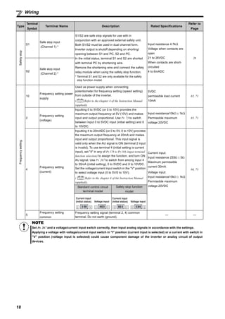 18
Wiring
Safetystop
S1
Safe stop input
(Channel 1) *
S1/S2 are safe stop signals for use with in
conjunction with an approved external safety unit.
Both S1/S2 must be used in dual channel form.
Inverter output is shutoff depending on shorting/
opening between S1 and PC, S2 and PC.
In the initial status, terminal S1 and S2 are shorted
with terminal PC by shortening wire.
Remove the shortening wire and connect the safety
relay module when using the safety stop function.
* Terminal S1 and S2 are only available for the safety
stop function model.
Input resistance 4.7kΩ
Voltage when contacts are
open
21 to 26VDC
When contacts are short-
circuited
4 to 6mADC
26
S2
Safe stop input
(Channel 2) *
Frequencysetting
10
Frequency setting power
supply
Used as power supply when connecting
potentiometer for frequency setting (speed setting)
from outside of the inverter.
( Refer to the chapter 4 of the Instruction Manual
(applied))
5VDC
permissible load current
10mA
65, 71
2
Frequency setting
(voltage)
Inputting 0 to 5VDC (or 0 to 10V) provides the
maximum output frequency at 5V (10V) and makes
input and output proportional. Use Pr. 73 to switch
between input 0 to 5VDC input (initial setting) and 0
to 10VDC.
Input resistance10kΩ ± 1kΩ
Permissible maximum
voltage 20VDC
65, 71
4
Frequency setting
(current)
Inputting 4 to 20mADC (or 0 to 5V, 0 to 10V) provides
the maximum output frequency at 20mA and makes
input and output proportional. This input signal is
valid only when the AU signal is ON (terminal 2 input
is invalid). To use terminal 4 (initial setting is current
input), set "4" in any of Pr.178 to Pr.184 (input terminal
function selection) to assign the function, and turn ON
AU signal. Use Pr. 267 to switch from among input 4
to 20mA (initial setting), 0 to 5VDC and 0 to 10VDC.
Set the voltage/current input switch in the "V" position
to select voltage input (0 to 5V/0 to 10V).
( Refer to the chapter 4 of the Instruction Manual
(applied)).
Current input:
Input resistance 233Ω ± 5Ω
Maximum permissible
current 30mA
Voltage input:
Input resistance10kΩ ± 1kΩ
Permissible maximum
voltage 20VDC
66, 73
Standard control circuit
terminal model
Safety stop function
model
5
Frequency setting
common
Frequency setting signal (terminal 2, 4) common
terminal. Do not earth (ground).
— —
NOTE
Set Pr. 267 and a voltage/current input switch correctly, then input analog signals in accordance with the settings.
Applying a voltage with voltage/current input switch in "I" position (current input is selected) or a current with switch in
"V" position (voltage input is selected) could cause component damage of the inverter or analog circuit of output
devices.
Type
Terminal
Symbol
Terminal Name Description Rated Specifications
Refer to
Page
Voltage input
Current input
(initial status) Voltage input
Current input
(initial status)
 