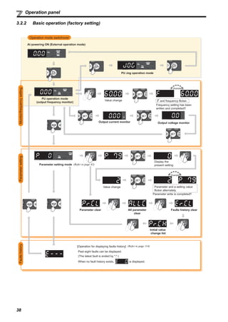 38
Operation panel
3.2.2 Basic operation (factory setting)
STOP
Operation mode switchover
ParametersettingFaultshistoryMonitor/frequencysetting
At powering ON (External operation mode)
PU operation mode
(output frequency monitor)
Parameter setting mode
PU Jog operation mode
Output current monitor Output voltage monitor
Display the
present setting
Value change
Value change
Parameter write is completed!!
Parameter and a setting value
flicker alternately.
Parameter clear All parameter
clear
Faults history clear
Initial value
change list
(Example)
(Example)
Frequency setting has been
written and completed!!
and frequency flicker.
[Operation for displaying faults history]
Past eight faults can be displayed.
(The latest fault is ended by ".".)
When no fault history exists, is displayed.
(Refer to page 42)
(Refer to page 114)
 