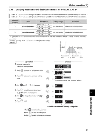 51
DRIVETHEMOTOR
3
Before operation
3.3.6 Changing acceleration and deceleration time of the motor (Pr. 7, Pr. 8)
Set in Pr. 7 Acceleration time a larger value for a slower speed increase and a smaller value for a faster speed increase.
Set in Pr. 8 Deceleration time a larger value for a slower speed decrease and a smaller value for a faster speed decrease.
Parameter
Number
Name Initial Value Setting Range Description
7 Acceleration time
3.7K or less 5s
0 to 3600/ 360s ∗1 Set the motor acceleration time.5.5K, 7.5K 10s
11K, 15K 15s
8 Deceleration time
3.7K or less 5s
0 to 3600/ 360s ∗1 Set the motor deceleration time.5.5K, 7.5K 10s
11K, 15K 15s
∗1 Depends on the Pr. 21 Acceleration/deceleration time increments setting. The initial value for the setting range is "0 to 3600s" and setting increments is
"0.1s".
Changing
example
Change the Pr. 7 Acceleration time setting from "5s" to "10s".
Operation Display
1.Screen at powering ON
The monitor display appears.
2.Press to choose the PU operation mode.
PU indication is lit.
3.Press to choose the parameter setting
mode.
PRM indication is lit.
(The parameter number read previously appears.)
4.Turn until (Pr. 7) appears.
5.Press to read the currently set value.
" " (5.0s (initial value)) appears.
6.Turn to change the set value to " "
(10.0s).
7.Press to set.
Flicker ··· Parameter setting complete!!
Turn to read another parameter.
Press to show the setting again.
Press twice to show the next parameter.
Running
frequency
Acceleration
time
Deceleration
time
Time
Pr. 20
(60Hz)
Pr. 7 Pr. 8
Outputfrequency(Hz)
Pr. 44 Pr. 45
 