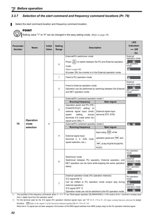 52
Before operation
3.3.7 Selection of the start command and frequency command locations (Pr. 79)
Select the start command location and frequency command location.
POINT
Setting value "1" to "4" can be changed in the easy setting mode. (Refer to page 39)
Parameter
Number
Name
Initial
Value
Setting
Range
Description
LED
Indication
:Off
:On
79
Operation
mode
selection
0
0
External/PU switchover mode
Press to switch between the PU and External operation
mode.
(Refer to page 60)
At power ON, the inverter is in the External operation mode.
External
operation mode
PU operation
mode
1 Fixed to PU operation mode
2
Fixed to External operation mode
Operation can be performed by switching between the External
and NET operation mode.
External
operation mode
NET operation
mode
3
External/PU combined operation mode 1
Running frequency Start signal
Operation panel and PU (FR-
PU04/FR-PU07) setting or
external signal input (multi-
speed setting, across
terminals 4-5 (valid when AU
signal turns ON)) *1.
External signal input
(terminal STF, STR)
4
External/PU combined operation mode 2
Running frequency Start signal
External signal input
(terminal 2, 4, JOG, multi-
speed selection, etc.)
Input using of the
operation panel and and
of the PU(FR-PU04/FR-
PU07)
6
Switchover mode
Switchover between PU operation, External operation, and
NET operation can be done while keeping the same operation
status.
PU operation
mode
External
operation mode
NET operation
mode
7
External operation mode (PU operation interlock)
X12 signal ON *2
Can be shifted to PU operation mode (output stop during
external operation)
X12 signal OFF *2
Operation mode can not be switched to the PU operation mode.
PU operation
mode
External
operation mode
∗1 The priorities of the frequency commands when Pr. 79 = "3" are "Multi-speed operation (RL/RM/RH/REX) > PID control (X14) > terminal 4 analog input
(AU) > digital input from the operation panel".
∗2 For the terminal used for the X12 signal (PU operation interlock signal) input, set "12" in Pr. 178 to Pr. 184 (input terminal function selection) to assign
functions. Refer to the chapter 4 of the Instruction Manual (applied) for Pr. 178 to Pr. 184.
When the X 12 signal has not been assigned, the function of the MRS signal switches from MRS (output stop) to the PU operation interlock signal.
 