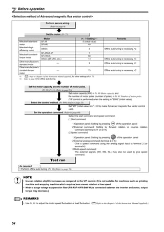 54
Before operation
<Selection method of Advanced magnetic flux vector control>
Perform secure wiring.
(Refer to page 9)
Set the motor. (Pr. 71)
Motor Pr. 71 Setting ∗1 Remarks
Mitsubishi standard
motor
Mitsubishi high
efficiency motor
SF-JR 0 (initial value)
SF-HR 40
Others 3 Offline auto tuning is necessary. ∗2
Mitsubishi constant-
torque motor
SF-JRCA 4P 1
SF-HRCA 50
Others (SF-JRC, etc.) 13 Offline auto tuning is necessary. ∗2
Other manufacturer's
standard motor
— 3 Offline auto tuning is necessary. ∗2
Other manufacturer's
constant-torque
motor
— 13 Offline auto tuning is necessary. ∗2
∗1 Refer to chapter 4 of the Instruction Manual (applied), for other settings of Pr. 71.
∗2 Refer to page 56 for offline auto tuning.
Set the motor capacity and the number of motor poles.
(Pr. 80, Pr. 81) (Refer to page 53)
Set motor capacity (kW) in Pr. 80 Motor capacity and
the number of motor poles (number of poles) in Pr. 81 Number of motor poles.
(V/F control is performed when the setting is "9999" (initial value).
Select the control method. (Pr. 800) (Refer to page 53)
Set "20" (initial value) in Pr. 800 to make Advanced magnetic flux vector control
valid.
Set the operation command. (Refer to page 60)
Select the start command and speed command.
(1)Start command
1)Operation panel: Setting by pressing of the operation panel
2)External command: Setting by forward rotation or reverse rotation
command (terminal STF or STR)
(2)Speed command
1)Operation panel: Setting by pressing of the operation panel
2)External analog command (terminal 2 or 4):
Give a speed command using the analog signal input to terminal 2 (or
terminal 4).
3)Multi-speed command:
The external signals (RH, RM, RL) may also be used to give speed
command.
Test run
As required
Perform offline auto tuning. (Pr. 96) (Refer to page 56)
NOTE
Uneven rotation slightly increases as compared to the V/F control. (It is not suitable for machines such as grinding
machine and wrapping machine which requires less uneven rotation at low speed.
When a surge voltage suppression filter (FR-ASF-H/FR-BMF-H) is connected between the inverter and motor, output
torque may decrease.)
REMARKS
Use Pr. 89 to adjust the motor speed fluctuation at load fluctuation. ( Refer to the chapter 4 of the Instruction Manual (applied).)
 