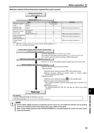 55
Before operation
DRIVETHEMOTOR
3
<Selection method of General-purpose magnetic flux vector control>
Perform secure wiring.
(Refer to page 9)
Set the motor.(Pr. 71)
Motor Pr. 71 Setting ∗1 Remarks
Mitsubishi standard
motor
Mitsubishi high
efficiency motor
SF-JR 0 (initial value)
SF-HR 40
Others 3 Offline auto tuning is necessary. ∗2
Mitsubishi constant-
torque motor
SF-JRCA 4P 1
SF-HRCA 50
Others (SF-JRC, etc.) 13 Offline auto tuning is necessary. ∗2
Other manufacturer's
standard motor
— 3 Offline auto tuning is necessary. ∗2
Other manufacturer's
constant-torque
motor
— 13 Offline auto tuning is necessary. ∗2
∗1 Refer to chapter 4 of the Instruction Manual (applied), for other settings of Pr. 71.
∗2 Refer to page 56 for offline auto tuning.
Set the motor capacity and the number of motor poles.
(Pr. 80, Pr. 81) (Refer to page 53)
Set motor capacity (kW) in Pr. 80 Motor capacity and
the number of motor poles (number of poles) in Pr. 81 Number of motor poles.
(V/F control is performed when the setting is "9999" (initial value).
Select the control method.(Pr. 800) (Refer to page 53)
Set "30" in Pr. 800 to make General-purpose magnetic flux vector control valid.
Set the operation command. (Refer to page 60)
Select the start command and speed command.
(1)Start command
1)Operation panel: Setting by pressing of the operation panel
2)External command: Setting by forward rotation or reverse rotation
command (terminal STF or STR)
(2)Speed command
1)Operation panel: Setting by pressing of the operation panel
2)External analog command (terminal 2 or 4):
Give a speed command using the analog signal input to terminal 2 (or
terminal 4).
3)Multi-speed command:
The external signals (RH, RM, RL) may also be used to give speed
command.
Test run
As required
Perform offline auto tuning. (Pr. 96) (Refer to page 56)
Set slip compensation. (Pr. 245, Pr. 246, Pr. 247) (Refer to page 93)
NOTE
Uneven rotation slightly increases as compared to the V/F control. (It is not suitable for machines such as grinding
machine and wrapping machine which requires less uneven rotation at low speed.
When a surge voltage suppression filter (FR-ASF-H/FR-BMF-H) is connected between the inverter and motor, output
torque may decrease.)
 