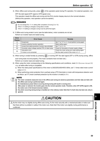 59
Before operation
DRIVETHEMOTOR
3
3) When offline auto tuning ends, press of the operation panel during PU operation. For external operation, turn
OFF the start signal (STF signal or STR signal) once.
This operation resets the offline auto tuning and the PU's monitor display returns to the normal indication.
(Without this operation, next operation cannot be started.)
4) If offline auto tuning ended in error (see the table below), motor constants are not set.
Perform an inverter reset and restart tuning.
5) When tuning is ended forcibly by pressing or turning OFF the start signal (STF or STR) during tuning, offline
auto tuning does not end properly. (The motor constants have not been set.)
Perform an inverter reset and restart tuning.
6) When using the motor corresponding to the following specifications and conditions, reset Pr.9 Electronic thermal O/L
relay as below after tuning is completed.
a) When the rated power specifications of the motor is 200/220V(400/440V) 60Hz, set 1.1 times rated motor current
value in Pr.9.
b) When performing motor protection from overheat using a PTC thermistor or motor with temperature detector such
as Klixon, set "0" (motor overheat protection by the inverter is invalid) in Pr.9.
REMARKS
Do not change the Pr. 96 setting after completion of tuning (3 or 13).
If the Pr. 96 setting is changed, tuning data is invalid.
If the Pr. 96 setting is changed, tuning must be performed again.
Error
Display
Error Cause Remedy
8 Forced end Set "1" or "11" in Pr. 96 and perform tuning again.
9 Inverter protective function operation Make setting again.
91 Current limit (stall prevention) function was activated. Set "1" in Pr. 156.
92 Converter output voltage reached 75% of rated value. Check for fluctuation of power supply voltage.
93
Calculation error
A motor is not connected.
Check the motor wiring and make setting again.
Set the rated current of the motor in Pr. 9.
NOTE
The motor constants measured once in the offline auto tuning are stored as parameters and their data are held until
the offline auto tuning is performed again.
An instantaneous power failure occurring during tuning will result in a tuning error.
After power is restored, the inverter goes into the normal operation mode. Therefore, when STF (STR) signal is ON,
the motor runs in the forward (reverse) rotation.
Any alarm occurring during tuning is handled as in the ordinary mode. Note that if a fault retry has been set, retry is
ignored.
CAUTION
As the motor may run slightly during offline auto tuning, fix the motor securely with a mechanical brake or make sure
that there will be no problem in safety if the motor runs. Note that if the motor runs slightly, tuning performance is
unaffected.
 