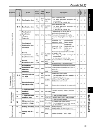 79
DRIVETHEMOTOR
3
Parameter list
ParameterList
Acceleration/decelerationtimesetting
7 Acceleration time
0.1/
0.01s
5/10/
15s
∗
0 to 3600/
360s
Motor acceleration time.
* The setting range differs according to the
inverter capacity
(3.7K or less/5.5K, 7.5K/11K, 15K)
8 Deceleration time
0.1/
0.01s
5/10/
15s
∗
0 to 3600/
360s
Motor deceleration time.
* The setting range differs according to the
inverter capacity
(3.7K or less/5.5K, 7.5K/11K, 15K)
20
Acceleration/
deceleration
reference
frequency
0.01Hz 60Hz 1 to 400Hz
Frequency that will be the basis of
acceleration/deceleration time.
Acceleration/deceleration time is the
frequency changing time from stop to Pr.
20
21
Acceleration/
deceleration time
increments
1 0
0
Increments: 0.1s
Range: 0 to 3600s
Increments and
setting range of
acceleration/
deceleration time
setting can be
changed.
1
Increments: 0.01s
Range: 0 to 360s
44
Second
acceleration/
deceleration time
0.1/
0.01s
5/10/
15s
∗
0 to 3600/
360s
Acceleration/deceleration time when the
RT signal is ON.
* The setting range differs according to the
inverter capacity
(3.7K or less/5.5K, 7.5K/11K, 15K)
45
Second
deceleration time
0.1/
0.01s
9999
0 to 3600/
360s
Deceleration time when the RT signal is
ON.
9999 Acceleration time = deceleration time
147
Acceleration/
deceleration time
switching
frequency
0.01Hz 9999
0 to 400Hz
Frequency when automatically switching to
the acceleration/deceleration time of Pr. 44
and Pr. 45.
9999 No function
Motorprotection
fromoverheat(electronic
thermalrelayfunction)
9
Electronic thermal
O/L relay
0.01A
Rated
inverter
current∗
0 to 500A
Set the rated motor current.
* The initial value of the 0.75K or less is 85% of
the rated inverter current.
51
Second electronic
thermal O/L relay
0.01A 9999
0 to 500A
Valid when the RT signal is ON.
Set the rated motor current.
9999 Second electronic thermal O/L relay invalid
DCinjectionbrake
preexcitation
10
DC injection brake
operation
frequency
0.01Hz 3Hz 0 to 120Hz
Operation frequency of the DC injection
brake.
11
DC injection brake
operation time
0.1s 0.5s
0 DC injection brake disabled
0.1 to 10s Operation time of the DC injection brake
12
DC injection brake
operation voltage
0.1%
6/4/2%
∗
0 DC injection brake disabled
0.1 to 30%
DC injection brake voltage (torque).
* The setting depends on the inverter capacity.
(0.1K, 0.2K/0.4K to 7.5K/11K, 15K)
Startingfrequency
13 Starting frequency 0.01Hz 0.5Hz 0 to 60Hz Starting frequency.
571
Holding time at a
start
0.1s 9999
0 to 10s Holding time of Pr. 13 Starting frequency.
9999 Holding function at a start is invalid
Function
Parameter
Name
Incre-
ments
Initial
Value
Range Description
Parameter
Copy
Parameter
Clear
AllParameter
Clear
Related
Parameter
 