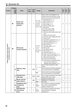 82
Parameter list
ChangeofDU/PUmonitordescriptions
Cumulativemonitorclear
52
DU/PU main
display data
selection
1 0
0, 5, 7 to
12, 14, 20,
23 to 25,
52 to 57,
61, 62, 100
Select monitor to be displayed on the
operation panel and parameter unit and
monitor to be output to the terminal FM.
0: Output frequency (Pr.52)
1: Output frequency (Pr.54)
2: Output current (Pr.54)
3: Output voltage (Pr.54)
5: Frequency setting value
7: Motor torque
8: Converter output voltage
9: Regenerative brake duty
10: Electronic thermal relay function load
factor
11: Output current peak value
12: Converter output voltage peak value
14: Output power
20: Cumulative energization time (Pr. 52)
21: Reference voltage output (Pr. 54)
23: Actual operation time (Pr. 52)
24: Motor load factor
25: Cumulative power (Pr. 52)
52: PID set point
53: PID measured value
54: PID deviation (Pr. 52)
55: I/O terminal status (Pr. 52)
56: Option input terminal status (Pr. 52)
57: Option output terminal status (Pr. 52)
61: Motor thermal load factor
62: Inverter thermal load factor
100: Set frequency is displayed during a
stop and output frequency is
displayed during operation (Pr. 52)
54
FM terminal
function selection
1 1
1 to 3, 5,
7 to 12,
14, 21,
24, 52, 53,
61, 62
170
Watt-hour meter
clear
1 9999
0
Set "0" to clear the watt-hour meter
monitor.
×10
Set the maximum value when monitoring
from communication to 0 to 9999kWh.
9999
Set the maximum value when monitoring
from communication to 0 to 65535kWh.
171
Operation hour
meter clear
1 9999 0, 9999
Set "0" to clear the operation time monitor.
Setting "9999" does not clear.
× × ×
268
Monitor decimal
digits selection
1 9999
0 Displayed as integral value
1 Displayed in 0.1 increments.
9999 No function
563
Energization time
carrying-over
times
1 0
(0 to
65535)
The numbers of cumulative energization
time monitor exceeded 65535h is
displayed. (Reading only)
× × ×
564
Operating time
carrying-over
times
1 0
(0 to
65535)
The numbers of operation time monitor
exceeded 65535h is displayed.
(Reading only)
× × ×
Function
Parameter
Name
Incre-
ments
Initial
Value
Range Description
Parameter
Copy
Parameter
Clear
AllParameter
Clear
Related
Parameter
 