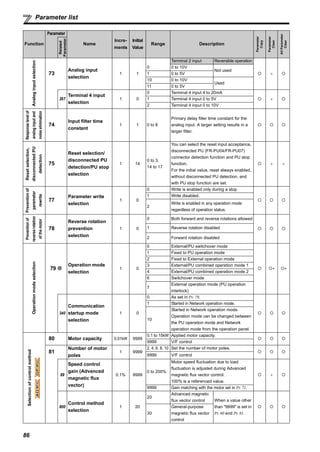 86
Parameter list
Analoginputselection
73
Analog input
selection
1 1
Terminal 2 input Reversible operation
×
0 0 to 10V
Not used
1 0 to 5V
10 0 to 10V
Used
11 0 to 5V
267
Terminal 4 input
selection
1 0
0 Terminal 4 input 4 to 20mA
×1 Terminal 4 input 0 to 5V
2 Terminal 4 input 0 to 10V
Responselevelof
analoginputand
noiseelimination
74
Input filter time
constant
1 1 0 to 8
Primary delay filter time constant for the
analog input. A larger setting results in a
larger filter.
Resetselection,
disconnectedPU
detection
75
Reset selection/
disconnected PU
detection/PU stop
selection
1 14
0 to 3,
14 to 17
You can select the reset input acceptance,
disconnected PU (FR-PU04/FR-PU07)
connector detection function and PU stop
function.
For the initial value, reset always enabled,
without disconnected PU detection, and
with PU stop function are set.
× ×
Preventionof
parameter
rewrite
77
Parameter write
selection
1 0
0 Write is enabled only during a stop
1 Write disabled.
2
Write is enabled in any operation mode
regardless of operation status.
Preventionof
reverserotation
ofthemotor
78
Reverse rotation
prevention
selection
1 0
0 Both forward and reverse rotations allowed
1 Reverse rotation disabled
2 Forward rotation disabled
Operationmodeselection
79
Operation mode
selection
1 0
0 External/PU switchover mode
∗ ∗
1 Fixed to PU operation mode
2 Fixed to External operation mode
3 External/PU combined operation mode 1
4 External/PU combined operation mode 2
6 Switchover mode
7
External operation mode (PU operation
interlock)
340
Communication
startup mode
selection
1 0
0 As set in Pr. 79.
1 Started in Network operation mode.
10
Started in Network operation mode.
Operation mode can be changed between
the PU operation mode and Network
operation mode from the operation panel.
Selectionofcontrolmethod
80 Motor capacity 0.01kW 9999
0.1 to 15kW Applied motor capacity.
9999 V/F control
81
Number of motor
poles
1 9999
2, 4, 6, 8, 10 Set the number of motor poles.
9999 V/F control
89
Speed control
gain (Advanced
magnetic flux
vector)
0.1% 9999
0 to 200%
Motor speed fluctuation due to load
fluctuation is adjusted during Advanced
magnetic flux vector control.
100% is a referenced value.
×
9999 Gain matching with the motor set in Pr. 71.
800
Control method
selection
1 20
20
Advanced magnetic
flux vector control When a value other
than "9999" is set in
Pr. 80 and Pr. 81.30
General-purpose
magnetic flux vector
control
Function
Parameter
Name
Incre-
ments
Initial
Value
Range Description
Parameter
Copy
Parameter
Clear
AllParameter
Clear
Related
Parameter
ADMFVCADMFVCADMFVCGPMFVCGPMFVCGPMFVC
 