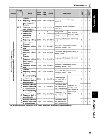 89
DRIVETHEMOTOR
3
Parameter list
ParameterList
Changeofanaloginputfrequency,
adjustmentofvoltage,currentinputandfrequency(calibration)
125
Terminal 2
frequency setting
gain frequency
0.01Hz 60Hz 0 to 400Hz
Frequency of terminal 2 input gain
(maximum).
×
126
Terminal 4
frequency setting
gain frequency
0.01Hz 60Hz 0 to 400Hz
Frequency of terminal 4 input gain
(maximum).
×
241
Analog input
display unit
switchover
1 0
0 Displayed in %
Select the unit of
analog input display.1 Displayed in V/mA
C2
(902)
Terminal 2
frequency setting
bias frequency
0.01Hz 0Hz 0 to 400Hz
Frequency on the bias side of terminal 2
input.
×
C3
(902)
Terminal 2
frequency setting
bias
0.1% 0% 0 to 300%
Converted % of the bias side voltage
(current) of terminal 2 input.
×
C4
(903)
Terminal 2
frequency setting
gain
0.1% 100% 0 to 300%
Converted % of the gain side voltage of
terminal 2 input.
×
C5
(904)
Terminal 4
frequency setting
bias frequency
0.01Hz 0Hz 0 to 400Hz
Frequency on the bias side of terminal 4
input.
×
C6
(904)
Terminal 4
frequency setting
bias
0.1% 20% 0 to 300%
Converted % of the bias side current
(voltage) of terminal 4 input.
×
C7
(905)
Terminal 4
frequency setting
gain
0.1% 100% 0 to 300%
Converted % of the gain side current
(voltage) of terminal 4 input.
×
C22
(922)
Frequency setting
voltage bias
frequency (built-in
potentiometer)
0.01Hz 0 0 to 400Hz
Frequency on the
bias side of built-in
potentiometer.
Valid when the
operation panel
(PA02) for the FR-
E500 series is
fitted.
×
C23
(922)
Frequency setting
voltage bias (built-
in potentiometer)
0.1% 0 0 to 300%
Converted % of the
bias side voltage of
built-in potentiometer.
×
C24
(923)
Frequency setting
voltage gain
frequency (built-in
potentiometer)
0.01Hz 60Hz 0 to 400Hz
Frequency of the
gain (maximum) of
built-in potentiometer.
×
C25
(923)
Frequency setting
voltage gain (built-
in potentiometer)
0.1% 100 0 to 300%
Converted % of the
gain side voltage of
built-in potentiometer.
×
The parameter number in parentheses is the one for use with the parameter unit (FR-PU04/FR-PU07).
Function
Parameter
Name
Incre-
ments
Initial
Value
Range Description
Parameter
Copy
Parameter
Clear
AllParameter
Clear
Related
Parameter
 