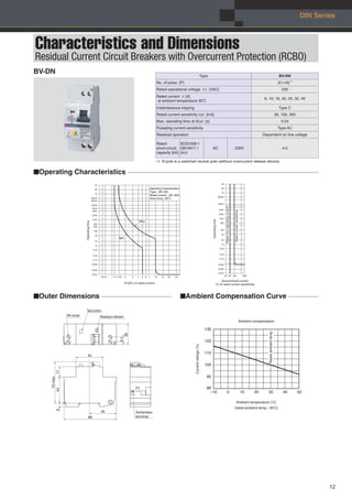 DIN SeriesDIN Series
12
Characteristics and Dimensions
Residual Current Circuit Breakers with Overcurrent Protection (RCBO)
Type BV-DN
No. of poles [P] 2(1+N)∗1
Rated operational voltage Ue [VAC] 230
Rated current In [A]
at ambient temperature 30:
6, 10, 16, 20, 25, 32, 40
Instantaneous tripping Type C
Rated current sensitivity I∆n [mA] 30, 100, 300
Max. operating time at 5I∆n [s] 0.04
Pulsating current sensitivity Type AC
Residual operation Dependent on line voltage
Rated
short-circuit
capacity [kA]
IEC61009-1
GB16917.1
(Icn)
AC 230V 4.5
∗1: N pole is a switched neutral pole (without overcurrent release device).
Max.
Min.
Type : BV-DN
Rated current : 6A~40A
Amb.temp.:30°C
0.01s
0.02s
0.05s
0.1s
0.2s
0.5s
1s
2s
5s
10s
20s
30s
1 32 4 3075 6 10 15 200.70.6
1min
X100% of rated current
Operatingtime
1.13 1.45
2min
10min
20min
30min
4min
6min
1h
2h
4h
Operating Characteristics
90
–10
100
110
120
130
0 10 20 30 40 50
Currentratings(%)
Ratedambienttemp.
(rated ambient temp.: 30°C)
Ambient temperature (°C)
80
Ambient compensation
36
M4 screw
N
N
Test button
Residual indicator
88
45
17446
70max.
Solderless
terminal
8.4
45
0.04s
Ratedcurrentsensitivity
Ratednon-operatingcurrent
10025 500
0.5s
0.1s
0.01s
0.02s
1s
0.2s
5s
10s
2s
30s
1min
2min
4min
10min
30min
4h
2h
1h
Operatingtime
50
Ground-fault current
(% of rated current sensitivity)
BV-DN
nOperating Characteristics
nOuter Dimensions nAmbient Compensation Curve
 