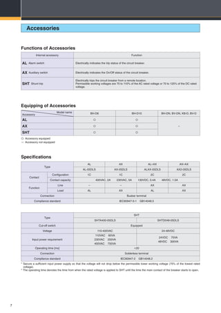 7
Type
SHT
SHTA400-05DLS SHTD048-05DLS
Cut-off switch Equipped
Voltage 110-400VAC 24-48VDC
Input power requirement
110VAC 60VA
230VAC 250VA
400VAC 750VA
24VDC 75VA
48VDC 300VA
Operating time [ms] <20
Connection Solderless terminal
Compliance standard IEC60947-2 GB14048.2
Type
AL AX AL+AX AX+AX
AL-05DLS AX-05DLS ALAX-05DLS AX2-05DLS
Contact
Configuration 1C 1C 2C 2C
Contact capacity 400VAC, 2A 230VAC, 5A 130VDC, 0.4A 48VDC, 1.5A
Function
Line – – AX AX
Load AL AX AL AX
Connection Busbar terminal
Compliance standard IEC60947-5-1 GB14048.5
Accessory
Model name BH-D6 BH-D10 BH-DN, BV-DN, KB-D, BV-D
AL  
–AX  
SHT  
Equipping of Accessories
Internal accessory Function
AL Alarm switch Electrically indicates the trip status of the circuit breaker.
AX Auxiliary switch Electrically indicates the On/Off status of the circuit breaker.
SHT Shunt trip
Electrically trips the circuit breaker from a remote location.
Permissible working voltages are 70 to 110% of the AC rated voltage or 70 to 125% of the DC rated
voltage.
Functions of Accessories
Specifications
Accessories
:	Accessory equipped
–:	 Accessory not equipped
* Secure a sufficient input power supply so that the voltage will not drop below the permissible lower working voltage (70% of the lowest rated
voltage).
* The operating time denotes the time from when the rated voltage is applied to SHT until the time the main contact of the breaker starts to open.
 