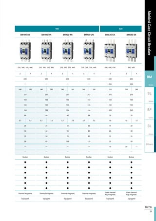 MCCB
9
MoldedCaseCircuitBreaker
BM
Series
BL
Series
BP
Series
BL
Series
Others
400 630
BM400-SN BM400-HN BM400-RN BM400-UN BM630-CN BM630-SN
250, 300, 350, 400. 250, 300, 350, 400. 250, 300, 350, 400. 250, 300, 350, 400. 500, 600, 630. 500, 630.
3 4 3 4 3 4 3 4 3 3 4
690 690 690 690 690 690
— — — — 250 250
140 185 140 185 140 185 140 185 210 210 280
257 257 257 257 275 275
103 103 103 103 103 103
155 155 155 155 155 155
194 194 194 194 243 243
44 44 44 44 70 70
5.7 7.5 5.7 7.5 5.7 7.5 5.7 7.5 10 10 13
20 25 42 65 14 20
30 42 55 85 22 30
35 50 70 85 25 35
50 85 100 125 35 50
— — — — 10 20 —
— — — — — —
Busbar Busbar Busbar Busbar Busbar Busbar
● ● ● ● ● ●
● ● ● ● ● ●
● ● ● ● ● ●
● ● ● ● ● ●
● ● ● ● ● ●
● ● ● ● ● ●
Thermal magnetic Thermal magnetic Thermal magnetic Thermal magnetic
Fixed thermal
Adj. magnetic
Fixed thermal
Adj. magnetic
Equipped Equipped Equipped Equipped Equipped Equipped
 