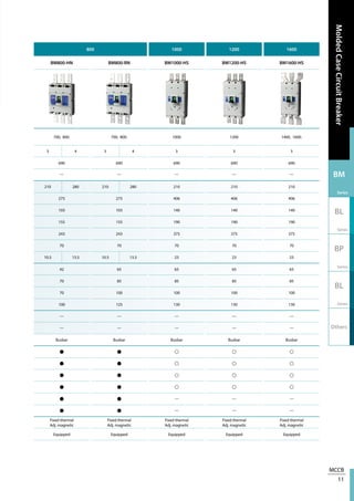 MCCB
11
MoldedCaseCircuitBreaker
BM
Series
BL
Series
BP
Series
BL
Series
Others
800 1000 1200 1600
BM800-HN BM800-RN BM1000-HS BM1200-HS BM1600-HS
700, 800. 700, 800. 1000 1200 1400, 1600.
3 4 3 4 3 3 3
690 690 690 690 690
— — — — —
210 280 210 280 210 210 210
275 275 406 406 406
103 103 140 140 140
155 155 190 190 190
243 243 375 375 375
70 70 70 70 70
10.5 13.5 10.5 13.5 23 23 23
42 65 65 65 65
70 85 85 85 85
70 100 100 100 100
100 125 130 130 130
— — — — —
— — — — —
Busbar Busbar Busbar Busbar Busbar
● ● ○ ○ ○
● ● ○ ○ ○
● ● ○ ○ ○
● ● ○ ○ ○
● ● — — —
● ● — — —
Fixed thermal
Adj. magnetic
Fixed thermal
Adj. magnetic
Fixed thermal
Adj. magnetic
Fixed thermal
Adj. magnetic
Fixed thermal
Adj. magnetic
Equipped Equipped Equipped Equipped Equipped
 