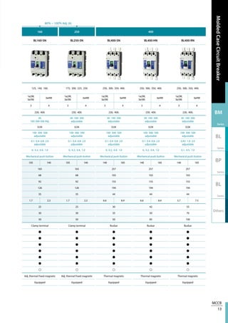 MCCB
13
MoldedCaseCircuitBreaker
BM
Series
BL
Series
BP
Series
BL
Series
Others
160 250 400
BL160-SN BL250-SN BL400-SN BL400-HN BL400-RN
125, 140, 160. 175, 200, 225, 250. 250, 300, 350, 400. 250, 300, 350, 400. 250, 300, 350, 400.
1ø2W,
3ø3W.
3ø4W
1ø2W,
3ø3W.
3ø4W
1ø2W,
3ø3W.
3ø4W
1ø2W,
3ø3W.
3ø4W
1ø2W,
3ø3W.
3ø4W
3 4 3 4 3 4 3 4 3 4
230, 400. 230, 400. 230, 400. 230, 400. 230, 400.
30,
100-300-500 Adj.
30- 100- 500
adjustable
30- 100- 500
adjustable
30- 100- 500
adjustable
30- 100- 500
adjustable
0.04 0.04 0.04 0.04 0.04
100- 300- 500
adjustable
100- 300- 500
adjustable
100- 300- 500
adjustable
100- 300- 500
adjustable
100- 300- 500
adjustable
0.1- 0.4- 0.8- 2.0
adjustable
0.1- 0.4- 0.8- 2.0
adjustable
0.1- 0.4- 0.8- 2.0
adjustable
0.1- 0.4- 0.8- 2.0
adjustable
0.45- 1.0- 2.0
adjustable
0, 0.2, 0.4, 1.0 0, 0.2, 0.4, 1.0 0, 0.2, 0.4, 1.0 0, 0.2, 0.4, 1.0 0.1, 0.5, 1.0
Mechanical push-button Mechanical push-button Mechanical push-button Mechanical push-button Mechanical push-button
105 140 105 140 140 185 140 185 140 185
165 165 257 257 257
68 68 103 103 103
92 92 155 155 155
126 126 194 194 194
35 35 44 44 44
1.7 2.3 1.7 2.3 6.6 8.4 6.6 8.4 5.7 7.5
25 25 30 42 55
30 30 35 50 70
50 50 50 85 100
Clamp terminal Clamp terminal Busbar Busbar Busbar
● ● ● ● ●
● ● ● ● ●
● ● ● ● ●
● ● ● ● ●
● ● ● ● ●
● ● ● ● ●
○ ○ ○ ○ ○
Adj. thermal Fixed magnetic Adj. thermal Fixed magnetic Thermal magnetic Thermal magnetic Thermal magnetic
Equipped Equipped Equipped Equipped Equipped
80％ ~ 100％ Adj. (A)
 