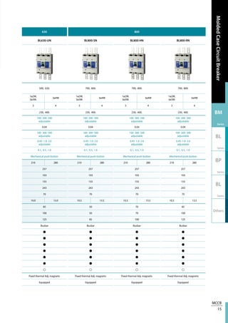 MCCB
15
MoldedCaseCircuitBreaker
BM
Series
BL
Series
BP
Series
BL
Series
Others
630 800
BL630-UN BL800-SN BL800-HN BL800-RN
500, 630. 700, 800. 700, 800. 700, 800.
1ø2W,
3ø3W.
3ø4W
1ø2W,
3ø3W.
3ø4W
1ø2W,
3ø3W.
3ø4W
1ø2W,
3ø3W.
3ø4W
3 4 3 4 3 4 3 4
230, 400. 230, 400. 230, 400. 230, 400.
100- 300- 500
adjustable
100- 300- 500
adjustable
100- 300- 500
adjustable
100- 300- 500
adjustable
0.04 0.04 0.04 0.04
100- 300- 500
adjustable
100- 300- 500
adjustable
100- 300- 500
adjustable
100- 300- 500
adjustable
0.45- 1.0- 2.0
adjustable
0.45- 1.0- 2.0
adjustable
0.45- 1.0- 2.0
adjustable
0.45- 1.0- 2.0
adjustable
0.1, 0.5, 1.0 0.1, 0.5, 1.0 0.1, 0.5, 1.0 0.1, 0.5, 1.0
Mechanical push-button Mechanical push-button Mechanical push-button Mechanical push-button
210 280 210 280 210 280 210 280
257 257 257 257
103 103 103 103
155 155 155 155
243 243 243 243
70 70 70 70
10.0 13.0 10.5 13.5 10.5 13.5 10.5 13.5
85 50 70 85
100 50 70 100
125 85 100 125
Busbar Busbar Busbar Busbar
● ● ● ●
● ● ● ●
● ● ● ●
● ● ● ●
● ● ● ●
● ● ● ●
○ ○ ○ ○
Fixed thermal Adj. magnetic Fixed thermal Adj. magnetic Fixed thermal Adj. magnetic Fixed thermal Adj. magnetic
Equipped Equipped Equipped Equipped
 