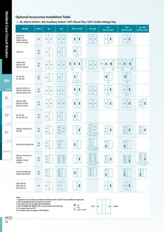 MCCB
16
MoldedCaseCircuitBreaker
BM
Series
BL
Series
BP
Series
BL
Series
Others
AL: Alarm Switch / AX: Auxiliary Switch / SHT: Shunt Trip / UVT: Under Voltage Trip
Optional Accessories Installation Table
Model Poles AL AX SHT or UVT AL+AX
AL+
SHT or UVT
AX+
SHT or UVT
AL+AX+
SHT or UVT
BM30-SN
BM50-CN
BM60-SN/HN
BM100-SN/MN
3P ─
BL50-SN
3P
4P
(#1.)
─ ─ ─ ─
BM60-HBN
BM100-HN
BM125-SN/HN
3P
4P
(3P) (4P) (3P) (4P) (3P) (4P)
─
BL100-SN
BL100-HN
3P
4P
No UVT for 3P
─
(#2.) (#2.)
─
BM100-H/HC/HS
BM160-HB/HC/HS
BM250-HB/HC/HS
3P
4P
(#1.) (#1.) (#1.)
─
BM100-HBN
BM160-SN/HN
BM250-SN/HN
3P
4P
BL160-SN
BL250-SN/ CN
3P
4P
─ ─ ─ ─
BM400-SN/HN/CN/
RN/UN
3P
4P
AX can be installed
in AL position
BL400-SN/HN/RN/UN
3P
4P
AX can be installed
in AL position
─
BM630-SN/HN/CN/
RN/UN
BM800-CN/SN/
HN/RN
3P
4P
AX can be installed
in AL position
AX can be installed
in AL position
BL630-HN/RN/UN
BL800-SN/HN/RN
3P
4P
BM1000-HS
BM1200-HS
BM1600-HS
3P ─ ─
Note:
1. Standard: AL and AX are installed on left side, SHT and UVT are installed on right side.
2. SHT is equipped with coil anti-burn switch.
3. BL series can not do right side installation.
4. UVT of BM30-SN~BM100-HN can not install on its left side.
5. #1 means have no UVT.
6. #2 means only can apply to 4P breakers.
● : AL
○ : AX
: SHT or UVT
Left Right
 