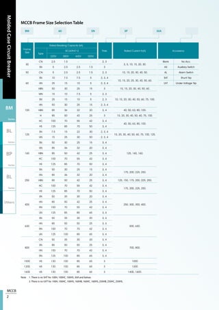 MCCB
2
MoldedCaseCircuitBreaker
BM
Series
BL
Series
BP
Series
BL
Series
Others
MCCB Frame Size Selection Table
Frame
Size
Rated Breaking Capacity (kA)
Pole Rated Current In(A) Accessory
Type
IEC60947-2
220V 380V 440V 500V
30
CN 2.5 1.5 - - 2, 3
3, 5, 10, 15, 20, 30.
Blank No Acc.
SN 5 2.5 2.5 1.5 3 AX Auxiliary Switch
50 CN 5 2.5 2.5 1.5 2, 3 10, 15, 20, 30, 40, 50. AL Alarm Switch
60
SN 10 7.5 7.5 5 2, 3, 4
10, 15, 20, 25, 30, 40, 50, 60.
SHT Shunt Trip
HN 25 15 10 5 2, 3, 4 UVT Under Voltage Trip
HBN 50 30 25 15 3 10, 15, 20, 30, 40, 50, 60.
100
MN 15 10 7.5 5 2, 3
10, 15, 20, 30, 40, 50, 60, 75, 100.SN 25 15 10 5 2, 3
HN 50 30 25 15 2, 3, 4
HBN 85 36 32 20 3, 4 40, 50, 63, 80, 100.
H 85 50 42 25 3 15, 20, 30, 40, 50, 60, 75, 100.
HC 100 70 55 42 3, 4
40, 50, 63, 80, 100.
HS 125 85 70 50 3, 4
125
SN 7.5 15 22 30 2, 3, 4
15, 20, 30, 40, 50, 60, 75, 100, 125.
HN 15 25 30 50 2, 3, 4
160
SN 50 30 25 15 3, 4
125, 140, 160.
HN 85 36 32 20 3, 4
HBN 85 50 42 25 3, 4
HC 100 70 55 42 3, 4
HS 125 85 70 50 3, 4
250
SN 50 30 25 15 3, 4
175, 200, 225, 250.
HN 85 36 32 20 3, 4
HBN 85 50 42 25 3, 4 125, 150, 175, 200, 225, 250.
HC 100 70 55 42 3, 4
175, 200, 225, 250.
HS 125 85 70 50 3, 4
400
SN 50 35 30 20 3, 4
250, 300, 350, 400.
HN 85 50 42 25 3, 4
RN 100 70 55 42 3, 4
UN 125 85 85 65 3, 4
630
SN 50 35 30 20 3, 4
500, 630.
HN 85 50 50 25 3, 4
RN 100 70 70 42 3, 4
UN 125 100 85 65 3, 4
800
CN 50 35 30 20 3, 4
700, 800.
SN 85 50 50 25 3, 4
HN 100 70 70 42 3, 4
RN 125 100 85 65 3, 4
1000 HS 130 100 85 65 3 1000
1200 HS 130 100 85 65 3 1200
1600 HS 130 100 85 65 3 1400, 1600.
BM 60 SN 3P 30A
Note 1. There is no SHT for 100H, 100HC, 100HS, 30A and below.
2. There is no UVT for 100H, 100HC, 100HS, 160HB, 160HC, 160HS, 250HB, 250HC, 250HS.
 