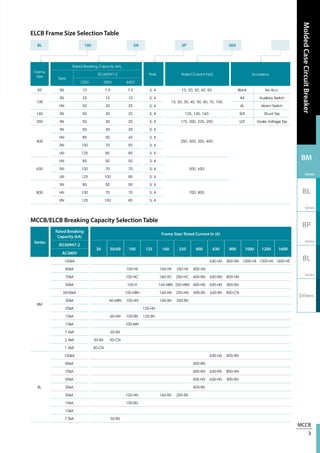 MCCB
3
MoldedCaseCircuitBreaker
BM
Series
BL
Series
BP
Series
BL
Series
Others
ELCB Frame Size Selection Table
Frame
Size
Rated Breaking Capacity (kA)
Pole Rated Current In(A) Accessory
Type
IEC60947-2
220V 380V 440V
50 SN 10 7.5 7.5 3, 4 15, 20, 30, 40, 50. Blank No Acc.
100
SN 25 15 10 3, 4
15, 20, 30, 40, 50, 60, 75, 100.
AX Auxiliary Switch
HN 50 30 25 3, 4 AL Alarm Switch
160 SN 50 30 25 3, 4 125, 140, 160. SHT Shunt Trip
250 SN 50 30 25 3, 4 175, 200, 225, 250. UVT Under Voltage Trip
400
SN 50 35 30 3, 4
250, 300, 350, 400.
HN 85 50 42 3, 4
RN 100 70 55 3, 4
UN 125 85 85 3, 4
630
HN 85 50 50 3, 4
500, 630.RN 100 70 70 3, 4
UN 125 100 85 3, 4
800
SN 85 50 50 3, 4
700, 800.HN 100 70 70 3, 4
RN 125 100 85 3, 4
BL 100 SN 3P 30A
MCCB/ELCB Breaking Capacity Selection Table
Series
Rated Breaking
Capacity (kA)
Frame Size/ Rated Current In (A)
IEC60947-2
30 50/60 100 125 160 250 400 630 800 1000 1200 1600
AC380V
BM
100kA 　 　 　 　 　 　 　 630-UN 800-RN 1000-HS 1200-HS 1600-HS
85kA 　 　 100-HS 　 160-HS 250-HS 400-UN 　 　 　 　 　
70kA 　 　 100-HC 　 160-HC 250-HC 400-RN 630-RN 800-HN 　 　 　
50kA 　 　 100-H 　 160-HBN 250-HBN 400-HN 630-HN 800-SN 　 　 　
35/36kA 　 　 100-HBN 　 160-HN 250-HN 400-SN 630-SN 800-CN 　 　 　
30kA 　 60-HBN 100-HN 　 160-SN 250-SN 　 　 　 　 　 　
25kA 　 　 　 125-HN 　 　 　 　 　 　 　 　
15kA 　 60-HN 100-SN 125-SN 　 　 　 　 　 　 　 　
10kA 　 　 100-MN 　 　 　 　 　 　 　 　 　
7.5kA 　 60-SN 　 　 　 　 　 　 　 　 　 　
2.5kA 30-SN 50-CN 　 　 　 　 　 　 　 　 　 　
1.5kA 30-CN 　 　 　 　 　 　 　 　 　 　 　
BL
100kA 　 　 　 　 　 　 　 630-UN 800-RN 　 　 　
85kA 　 　 　 　 　 　 400-RN 　 　 　 　 　
70kA 　 　 　 　 　 　 400-RN 630-RN 800-HN 　 　 　
50kA 　 　 　 　 　 　 400-HN 630-HN 800-SN 　 　 　
35kA 　 　 　 　 　 　 400-SN 　 　 　 　 　
30kA 　 　 100-HN 　 160-SN 250-SN 　 　 　 　 　 　
15kA 　 　 100-SN 　 　 　 　 　 　 　 　 　
10kA 　 　 　 　 　 　 　 　 　 　 　 　
7.5kA 　 50-SN 　 　 　 　 　 　 　 　 　 　
 
