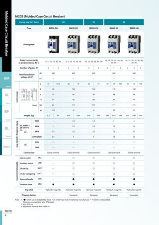 MCCB
4
MoldedCaseCircuitBreaker
BM
Series
BL
Series
BP
Series
BL
Series
Others
MCCB (Molded Case Circuit Breaker)
30 50 60
BM30-CN BM30-SN BM50-CN BM60-SN BM60-HN
3, 5, 10, 15, 20, 30. 3, 5, 10, 15, 20, 30. 10, 15, 20, 30, 40, 50.
10, 15, 20, 25, 30, 40,
50, 60.
10, 15, 20, 25, 30, 40,
50, 60.
2 3 2 3 2 3 2 3 4 2 3 4
690 690 690 690 690
— — — — —
45 67.5 50 75 50 75 50 75 100 50 75 100
96 130 130 130 130
52 68 68 68 68
67 90 90 90 90
84 111 111 111 111
23.5 25 25 25 25
0.3 0.4 0.45 0.65 0.45 0.65 0.45 0.65 0.85 0.45 0.65 0.85
— 1.5 1.5 5 5
— 2.5 2.5 7.5 10
1.5 2.5 2.5 7.5 15
2.5 5 5 10 25
— — — — —
— — — — —
Clamp terminal Clamp terminal Clamp terminal Clamp terminal Clamp terminal
— ○ ○ ○ ○
— ○ ○ ○ ○
— ○ ○ ○ ○
— ○ ○ ○ ○
— ● ● ● ●
● ● ● ● ●
Hydraulic magnetic Hydraulic magnetic Hydraulic magnetic Hydraulic magnetic Hydraulic magnetic
— Equipped Equipped Equipped Equipped
Note 1. "●" which can be installed by client, "○" which have to be installed by manufacturer. "—" which is not available.
Above accessories table is for 3P breaker.
2. Ics= 50％ Icu
3. Adjustable thermal: 80%~100% In.
Frame size (AF) (Inm)
Type
Photograph
Rated current In (A)
at ambient temp. 40℃
Number of poles (P)
Rated insulation
voltage Ui (V)
AC
DC
Dimensions
(mm)
a
b
c
ca
bb
aa
Weight (kg)
Ratedbreakingcapacity(kA)
IEC 60947-2
EN 60947-2
Icu
AC
500V
440V
380V
220V(240V)
DC
250V
125V
Connection
Optionalaccessories
Alarm switch (AL)
Auxiliary switch (AX)
Shunt trip (SHT)
Under-voltage trip (UVT)
External handle (EH)
Terminal cover (TC)
Trip Unit
Tripping button
 